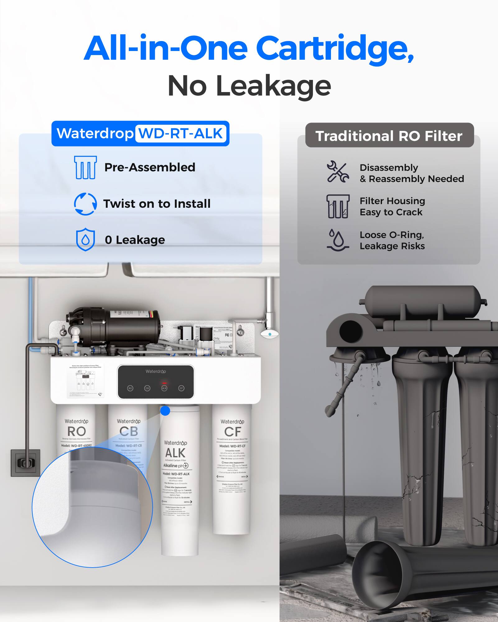 All-in-One Cartridge, No Leakage

Waterdrop WD-RT-ALK

- Pre-Assembled
- Twist on to Install
- 0 Leakage

Traditional RO Filter

- Disassembly & Reassembly Needed
- Filter Housing
- Easy to Crack
- Loose O-Ring, Leakage Risks