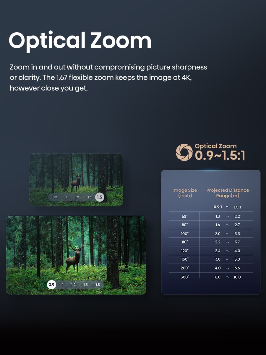 Optical Zoom
Zoom in and out without compromising picture sharpness or clarity. The 1.67 flexible zoom keeps the image at 4K, however close you get.
Optical Zoom 0.9~1.5:1
Image Size (inch) | Projected Distance Range (m)
--- | ---
0.9:1 ~ 1.5:1 | 65" 1.3 ~ 2.2
80" 1.6 ~ 2.7
100" 2.0 ~ 3.3
110" 2.2 ~ 3.7
120" 2.4 ~ 4.0
150" 3.0 ~ 5.0
200" 4.0 ~ 6.6
300" 6.0 ~ 10.0