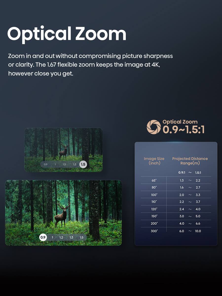 Optical Zoom

Zoom in and out without compromising picture sharpness or clarity. The 1.67 flexible zoom keeps the image at 4K, however close you get.

Optical Zoom 0.9~1.5:1

Image Size (inch) | Projected Distance Range (m)
--- | ---
0.9:1 ~ 1.5:1 | 65" 1.3 ~ 2.2
80" 1.6 ~ 2.7
100" 2.0 ~ 3.3
110" 2.2 ~ 3.7
120" 2.4 ~ 4.0
150" 3.0 ~ 5.0
200" 4.0 ~ 6.6
300" 6.0 ~ 10.0