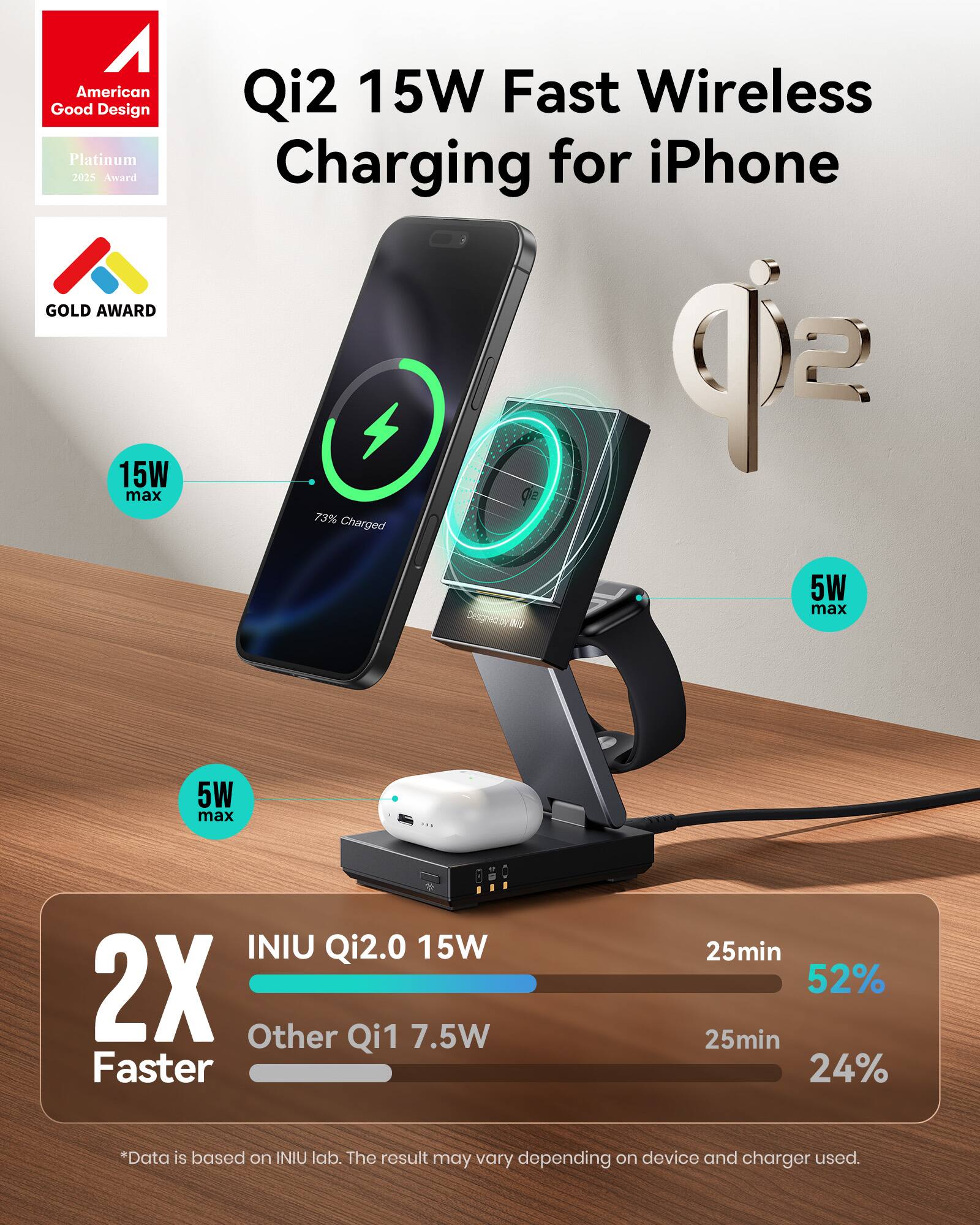 American Good Design Platinum 2025 Award GOLD AWARD 15W max Qi2 15W Fast Wireless Charging for iPhone qie 2 73% Charged 5W max Desgredor INV 5W max INIU Qi2.0 15W 2X Other Qi1 7.5W Faster 25min 52% 25min 24% *Data is based on INIU lab. The result may vary depending on device and charger used.