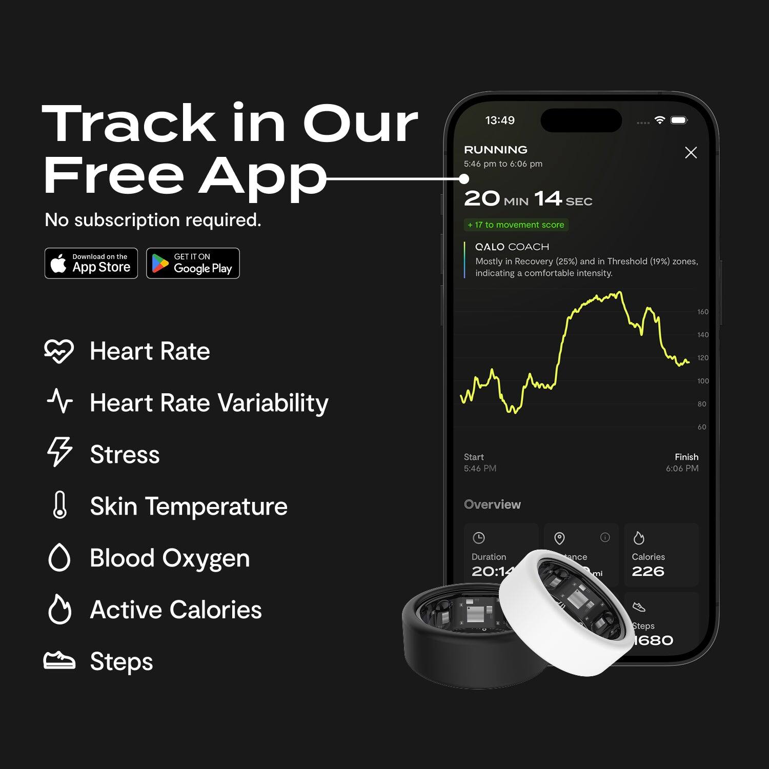 Track in Our Free App  
No subscription required.  
Download on the App Store and Google Play  

Heart Rate  
Heart Rate Variability  
Stress  
Skin Temperature  
Blood Oxygen  
Active Calories  
Steps  

13:49  
RUNNING  
5:46 pm to 6:06 pm  
20 MIN 14 SEC  
+17 to movement score  
CALO COACH  
Mostly in Recovery (25%) and in Threshold (19%) zones, indicating a comfortable intensity.  

160  
140  
120  
100  
80  
60  

Start 5:46 PM  
Finish 6:06 PM  

Overview  
Duration 20:14  
Distance 1.4 mi  
Calories 226  
Steps 1680