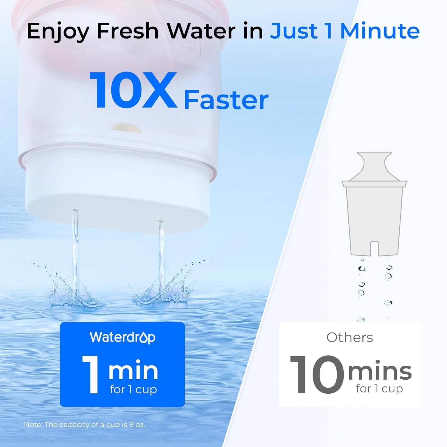 Enjoy Fresh Water in Just 1 Minute  
10X Faster  

Waterdrop  
1 min for 1 cup  

Others  
10 mins for 1 cup  

Note: The capacity of a cup is 8 oz.