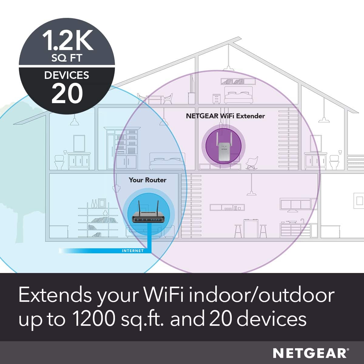 The text on the image is grouped and corrected as follows:
1.2K SQ FT DEVICES 20 NETGEAR WiFi Extender Your Router No ... INTERNET Extends your WiFi indoor/outdoor up to 1200 sq.ft. and 20 devices NETGEAR