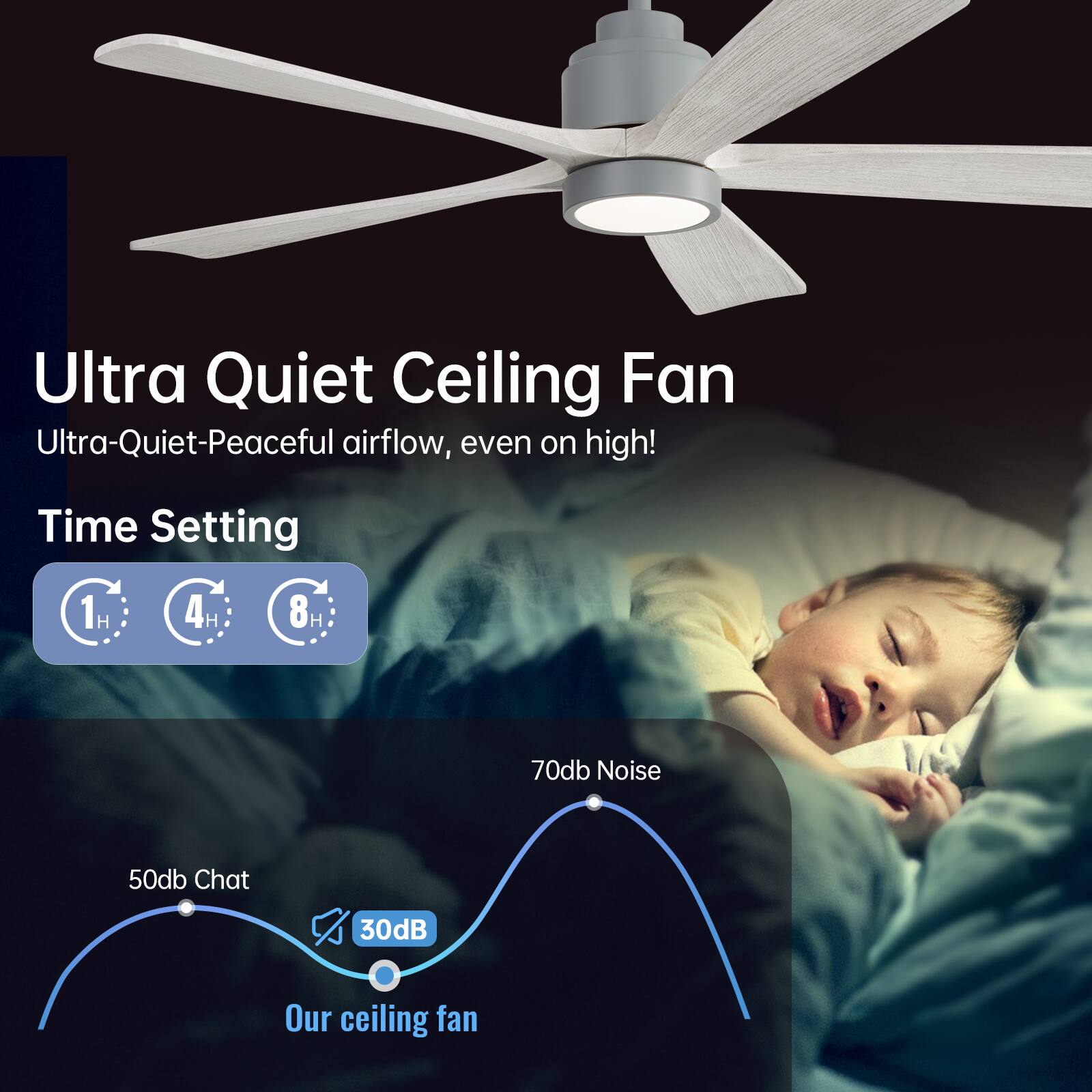 Ultra Quiet Ceiling Fan  
Ultra-Quiet-Peaceful airflow, even on high!  

Time Setting  
1H 4H 8H  

70db Noise  
50db Chat  
30dB  

Our ceiling fan