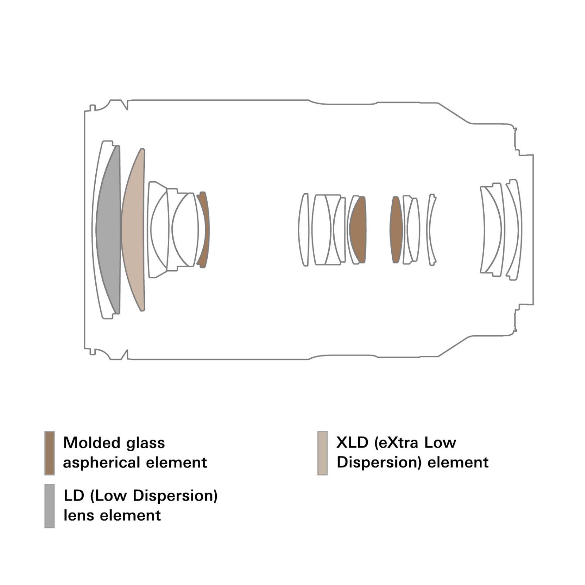 Molded glass aspherical element  
XLD (eXtra Low Dispersion) element  
LD (Low Dispersion) lens element