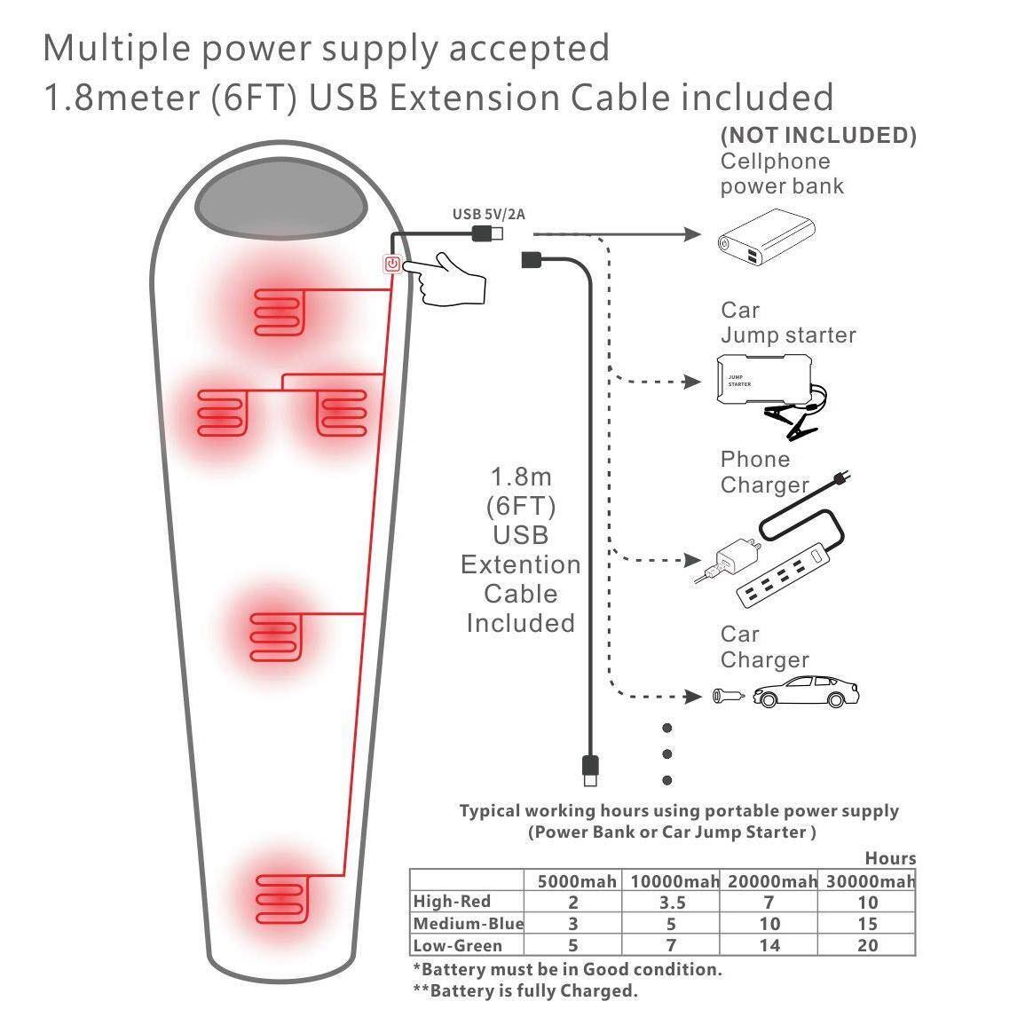 Multiple power supply accepted  
1.8 meter (6FT) USB Extension Cable included (NOT INCLUDED)  
Cellphone power bank USB 5V/2A  
E Car Jump starter  
1.8m (6FT) USB Extension Cable Included  
Phone Charger  
Car Charger  

Typical working hours using portable power supply (Power Bank or Car Jump Starter)  
Hours  
5000mah 10000mah 20000mah 30000mah  
High-Red 2 3.5 7 10  
Medium-Blue 3 5 10 15  
Low-Green 5 7 14 20  

*Battery must be in Good condition.  
**Battery is fully Charged.