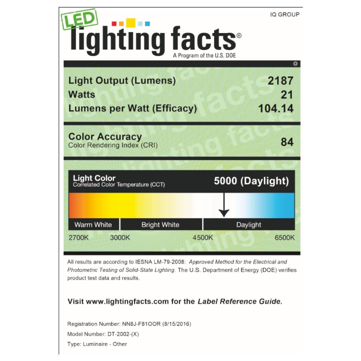 IQ GROUP  
LED lighting facts  
A Program of the U.S. DOE  

Light Output (Lumens)  
2187  

Watts  
21  

Lumens per Watt (Efficacy)  
104.14  

Color Accuracy  
Color Rendering Index (CRI)  
84  

Light Color  
Correlated Color Temperature (CCT)  
5000 (Daylight)  

Warm White  
2700K  

Bright White  
3000K  

Daylight  
4500K  

6500K  

All results are according to IESNA LM-79-2008: Approved Method for the Electrical and Photometric Testing of Solid-State Lighting. The U.S. Department of Energy (DOE) verifies product test data and results.  

Visit www.lightingfacts.com for the Label Reference Guide.  

Registration Number: NN8J-F8100R (8/15/2016)  
Model Number: DT-2002-(X)  
Type: Luminaire - Other