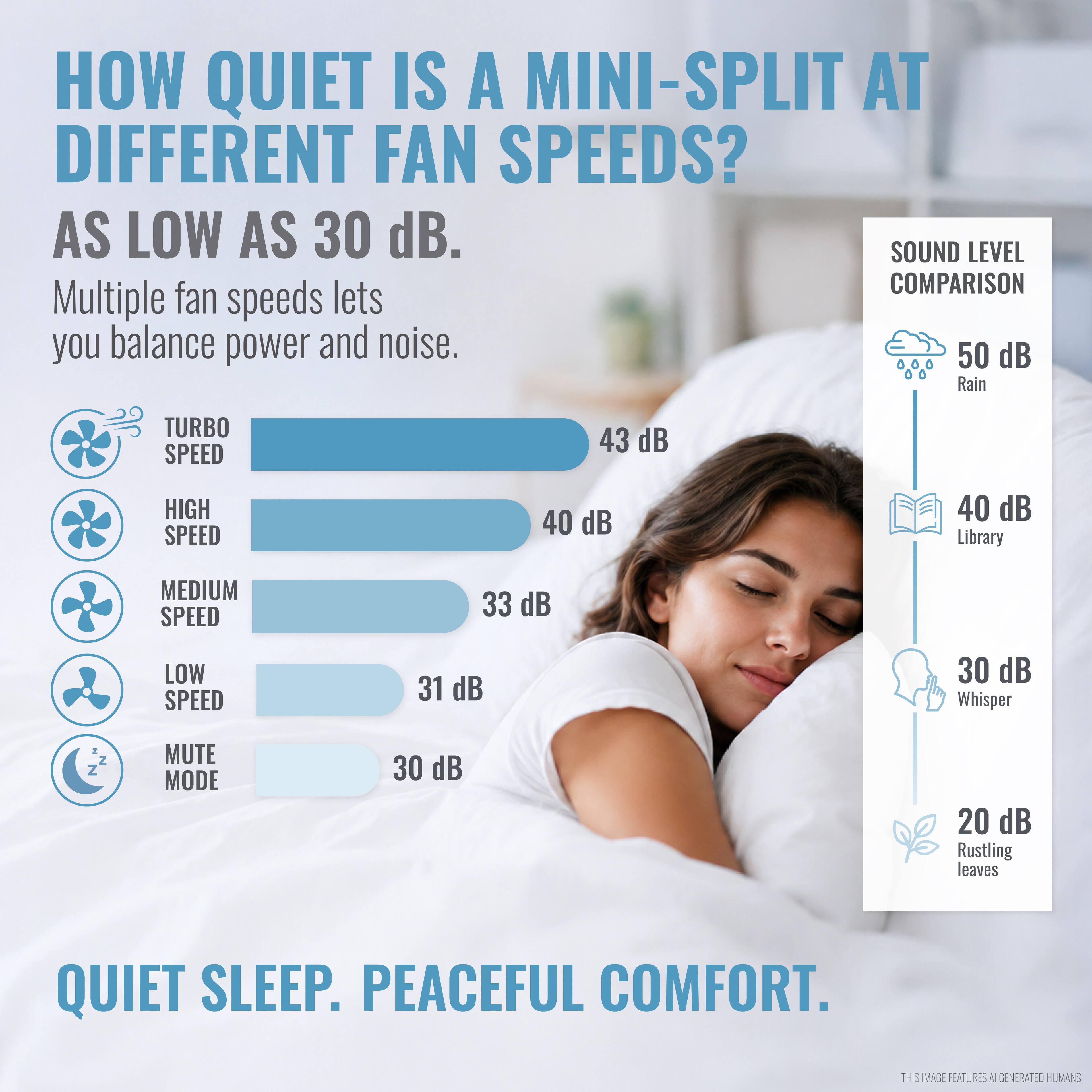 HOW QUIET IS A MINI-SPLIT AT DIFFERENT FAN SPEEDS?  
AS LOW AS 30 dB.  
Multiple fan speeds lets you balance power and noise.  

- TURBO SPEED: 43 dB  
- HIGH SPEED: 40 dB  
- MEDIUM SPEED: 33 dB  
- LOW SPEED: 31 dB  
- MUTE MODE: 30 dB  

SOUND LEVEL COMPARISON  
- 50 dB: Rain  
- 40 dB: Library  
- 30 dB: Whisper  
- 20 dB: Rustling leaves  

QUIET SLEEP. PEACEFUL COMFORT.  

THIS IMAGE FEATURES AI GENERATED HUMANS