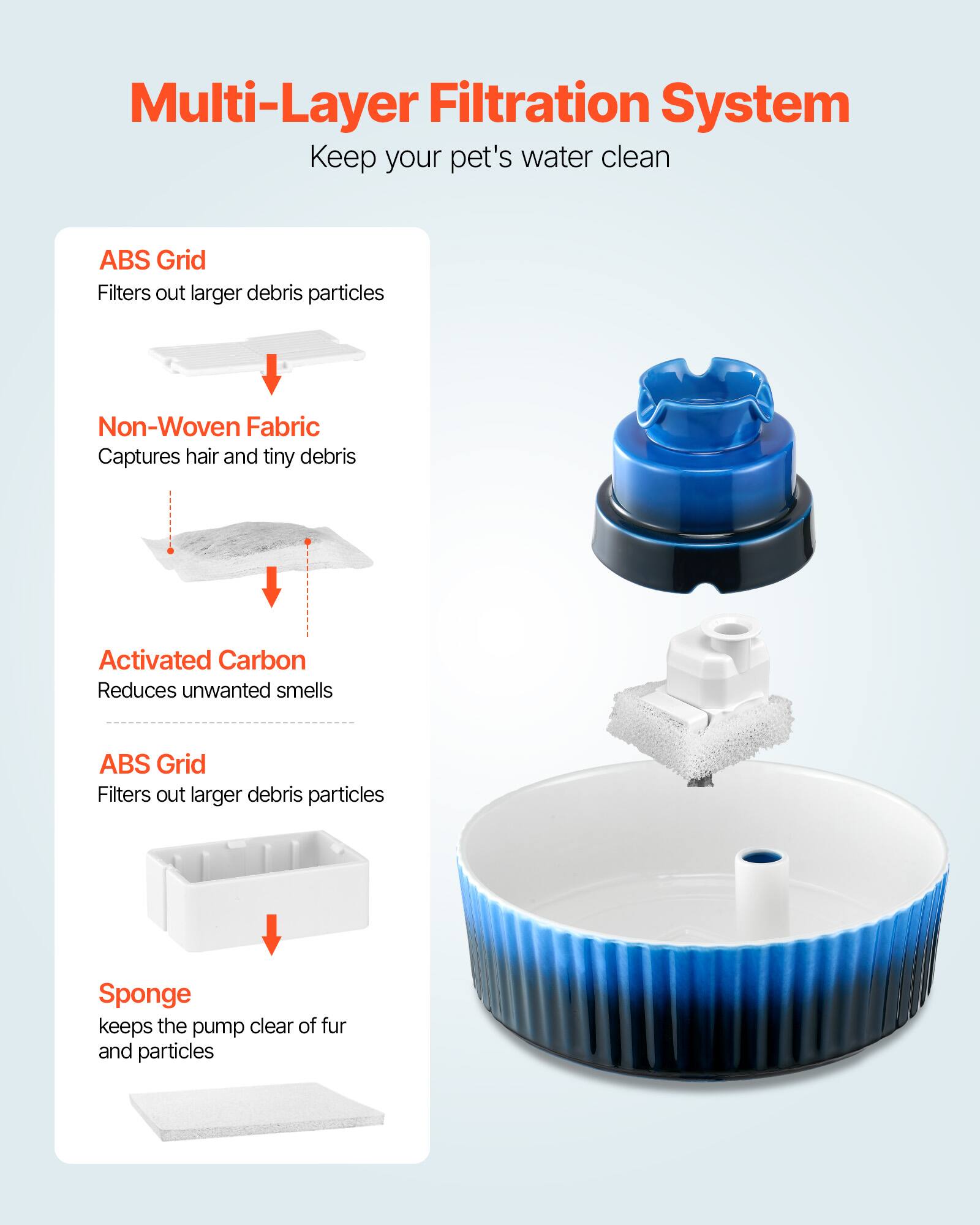 Multi-Layer Filtration System  
Keep your pet's water clean

- ABS Grid  
  Filters out larger debris particles

- Non-Woven Fabric  
  Captures hair and tiny debris

- Activated Carbon  
  Reduces unwanted smells

- ABS Grid  
  Filters out larger debris particles

- Sponge  
  Keeps the pump clear of fur and particles