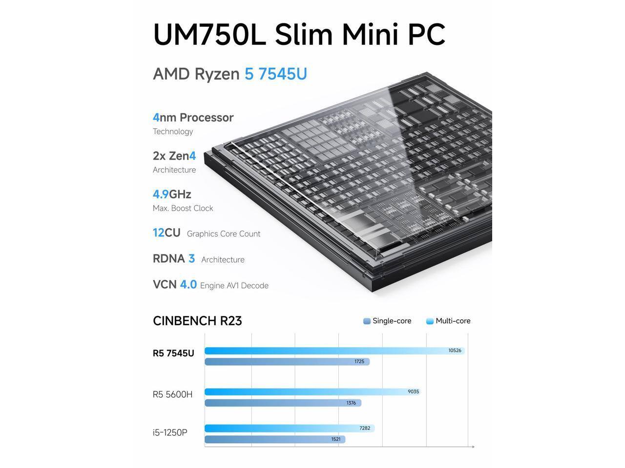 UM750L Slim Mini PC  
AMD Ryzen 5 7545U  

- 4nm Processor Technology  
- 2x Zen4 Architecture  
- 4.9GHz Max. Boost Clock  
- 12CU Graphics Core Count  
- RDNA 3 Architecture  
- VCN 4.0 Engine AV1 Decode  

CINBENCH R23  
- R5 7545U: 1725 (Single-core), 10526 (Multi-core)  
- R5 5600H: 15.76 (Single-core), 9055 (Multi-core)  
- i5-1250P: 1521 (Single-core), 7282 (Multi-core)