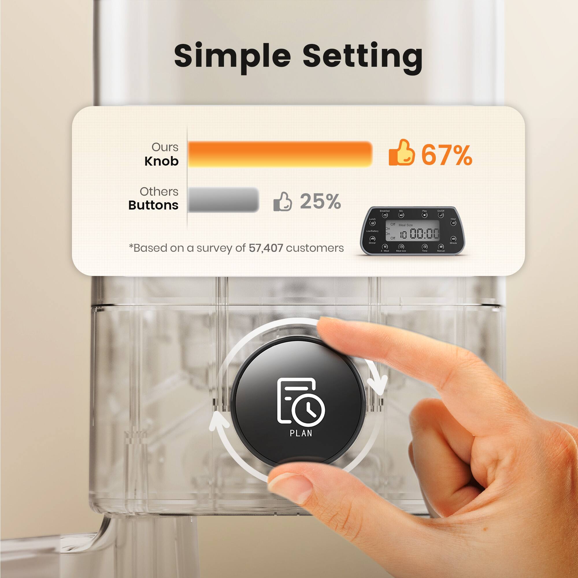 Simple Setting  
Ours Knob 67%  
Others Buttons 25%  
*Based on a survey of 57,407 customers