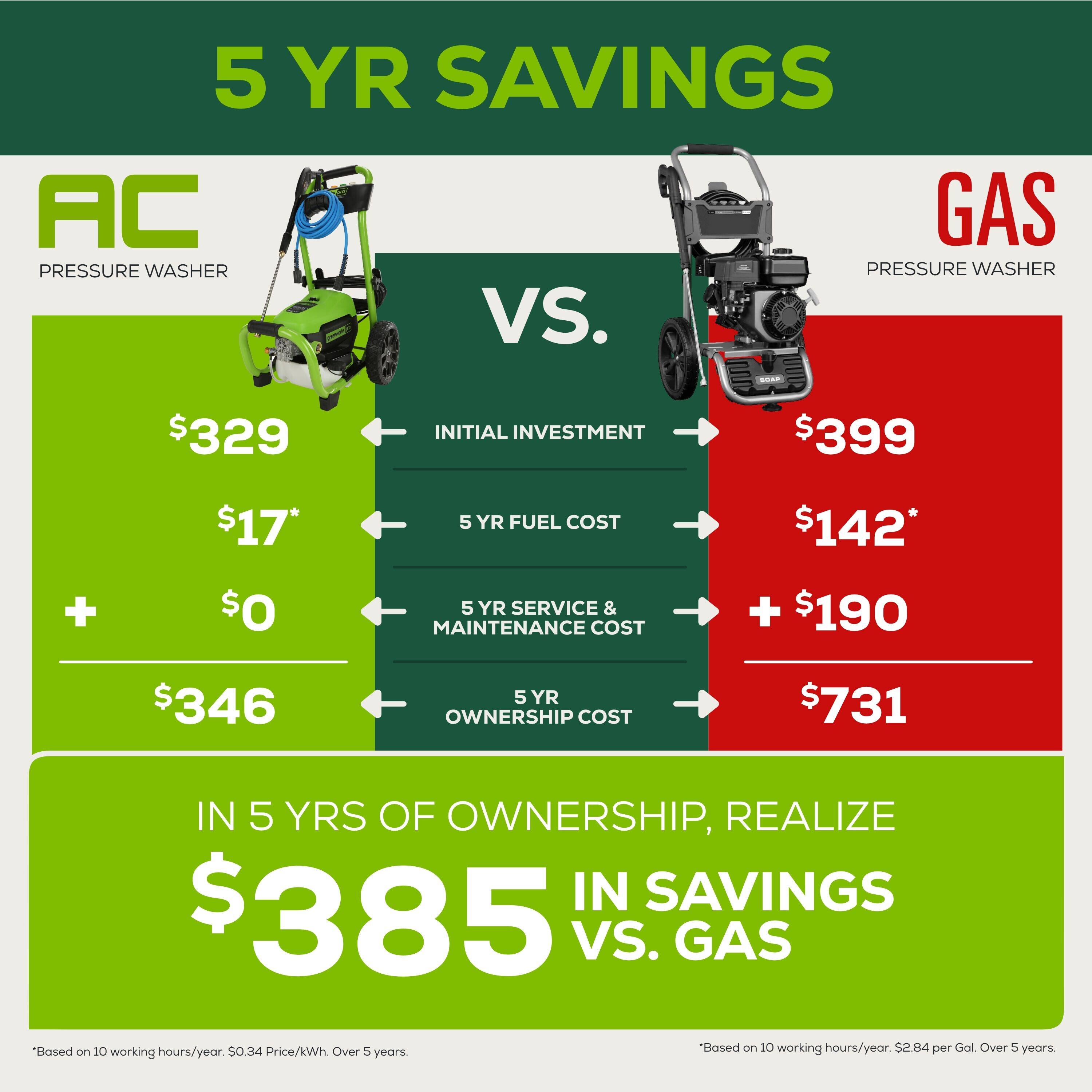 5 YEAR SAVINGS AC GAS PRESSURE WASHER VS. GAS PRESSURE WASHER

$329 INITIAL INVESTMENT
$399 + $17*

5 YEAR FUEL COST
$346

5 YEAR SERVICE & MAINTENANCE COST
$142 + $190

5 YEAR OWNERSHIP COST
$731

IN 5 YEARS OF OWNERSHIP, REALIZE IN SAVINGS
$385

Based on 10 working hours/year.
$0.34 Price/kWh.
Over 5 years on working hours/year.