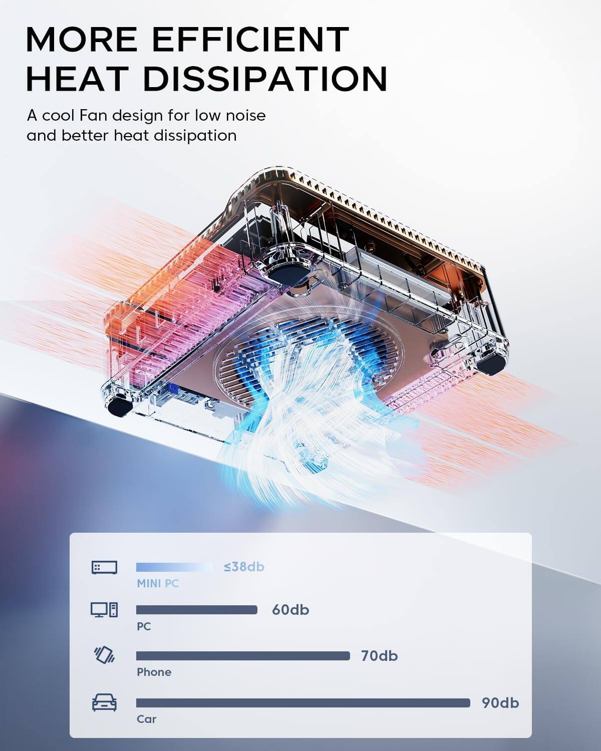 MORE EFFICIENT HEAT DISSIPATION  
A cool Fan design for low noise and better heat dissipation  

MINI PC <38db  
PC 60db  
Phone 70db  
Car 90db