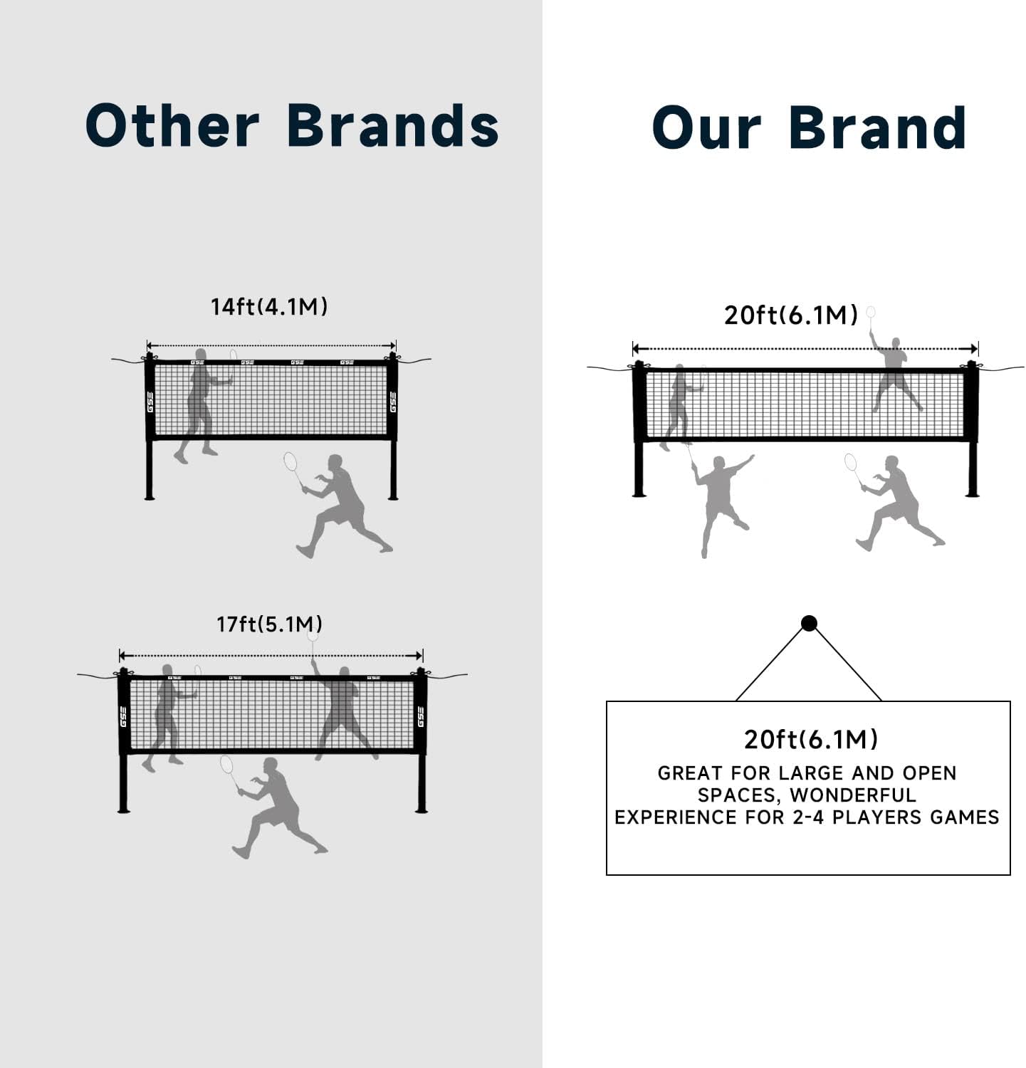 Other Brands: 14ft(4.1M), 17ft(5.1M)

Our Brand: 20ft(6.1M), GREAT FOR LARGE AND OPEN SPACES, WONDERFUL EXPERIENCE FOR 2-4 PLAYERS GAMES