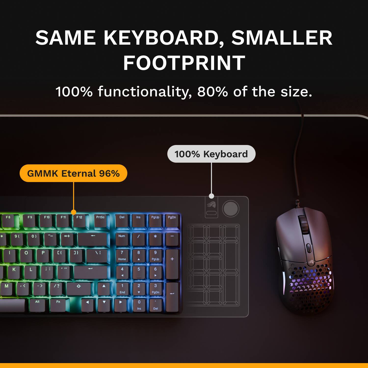 SAME KEYBOARD, SMALLER FOOTPRINT  
100% functionality, 80% of the size.  
100% Keyboard  
GMMK Eternal 96%  
F8 F9 F10 F11 F12  
PrtSc Del Ins PgUp PgDn  
9 0 - = +  
I O P [ ] \  
7 8 9 Home PgUp +  
K L : "  
4 5 6 M ?  
1 2 3 End PgDn  
Alt Fn A V A  
0 Ins Del