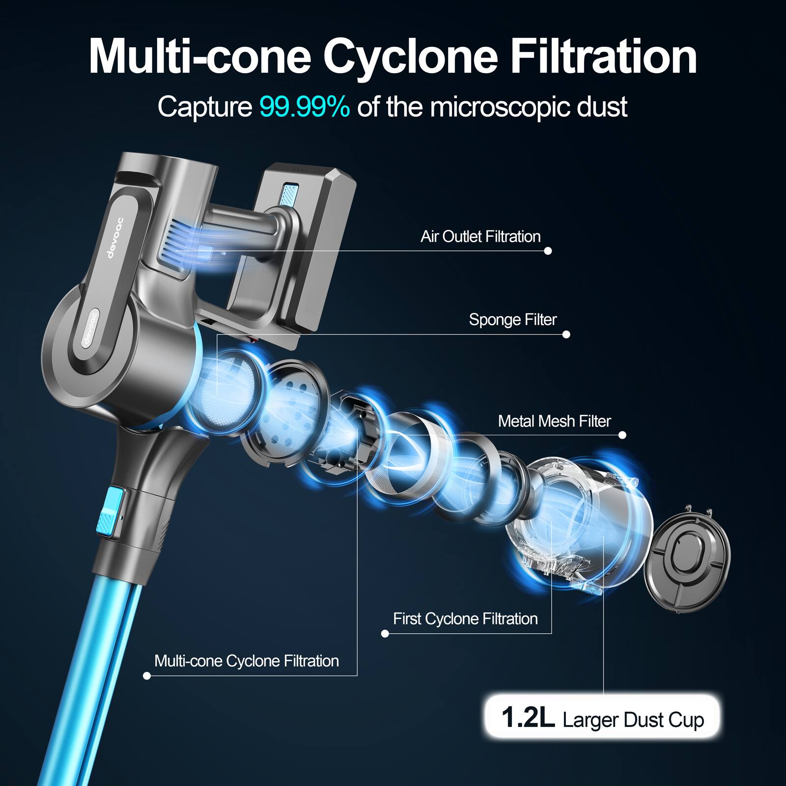 Multi-cone Cyclone Filtration  
Capture 99.99% of the microscopic dust  

Air Outlet Filtration  
Sponge Filter  
Metal Mesh Filter  
First Cyclone Filtration  
Multi-cone Cyclone Filtration  
1.2L Larger Dust Cup