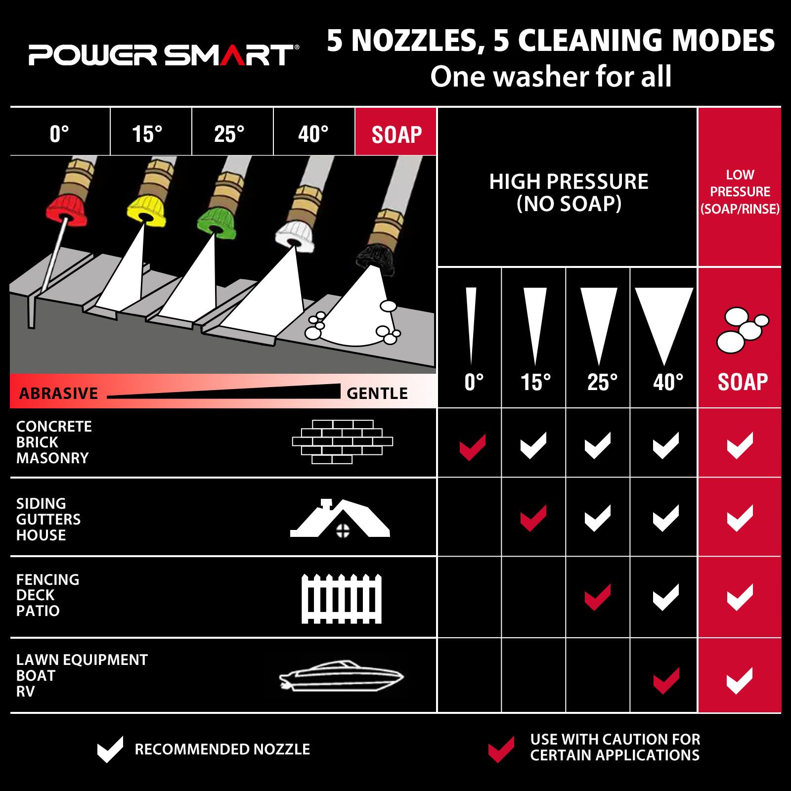 5 NOZZLES, 5 CLEANING MODES  
One washer for all  

0° 15° 25° 40° SOAP  
HIGH PRESSURE (NO SOAP)  
LOW PRESSURE (SOAP/RINSE)  

ABRASIVE  
CONCRETE  
BRICK  
MASONRY  

GENTLE  
SIDING  
GUTTERS  
HOUSE  

FENCING  
DECK  
PATIO  

LAWN EQUIPMENT  
BOAT  
RV  

RECOMMENDED NOZZLE  
USE WITH CAUTION FOR CERTAIN APPLICATIONS