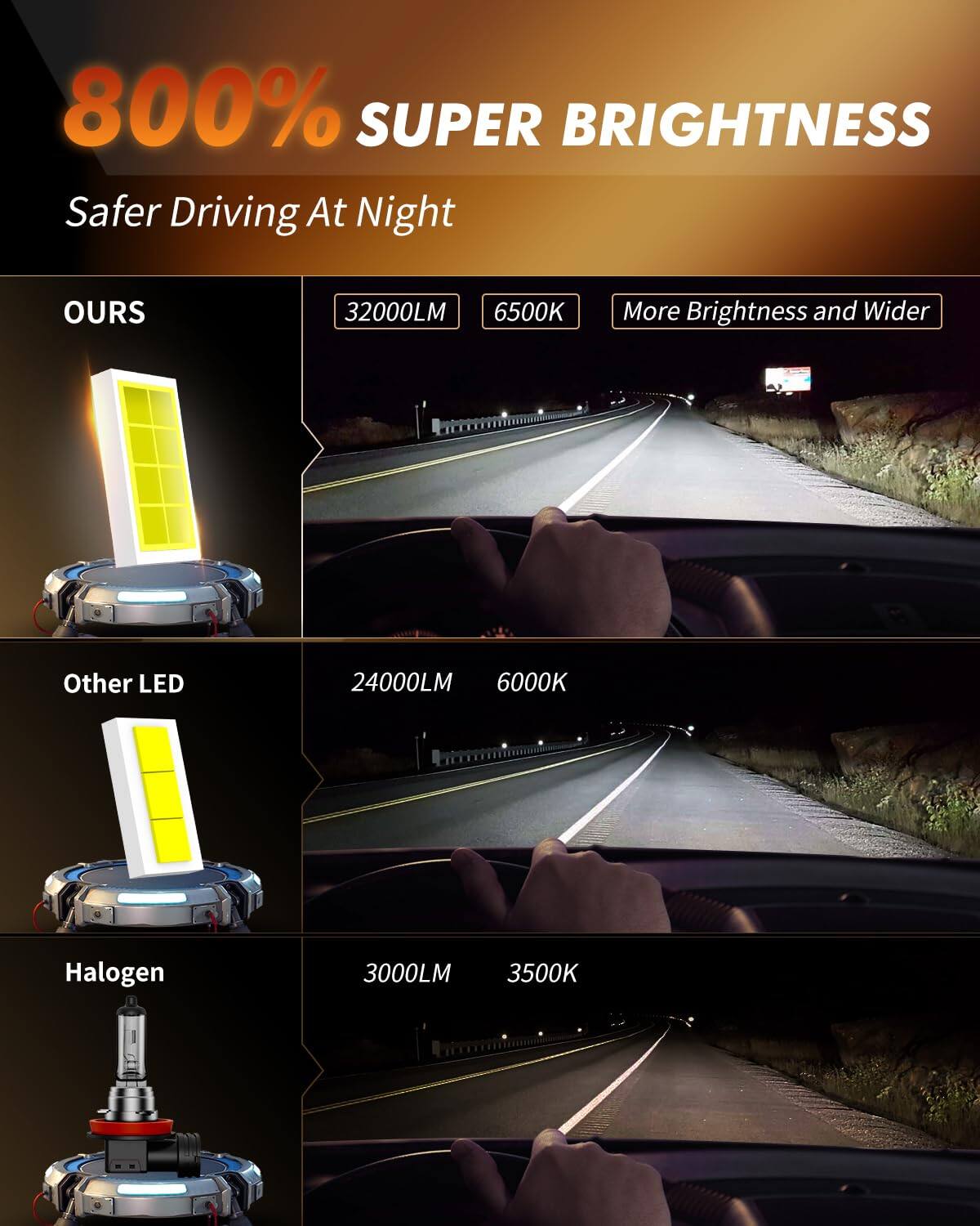 800% SUPER BRIGHTNESS  
Safer Driving At Night  

OURS  
32000LM  
6500K  
More Brightness and Wider  

Other LED  
24000LM  
6000K  

Halogen  
3000LM  
3500K