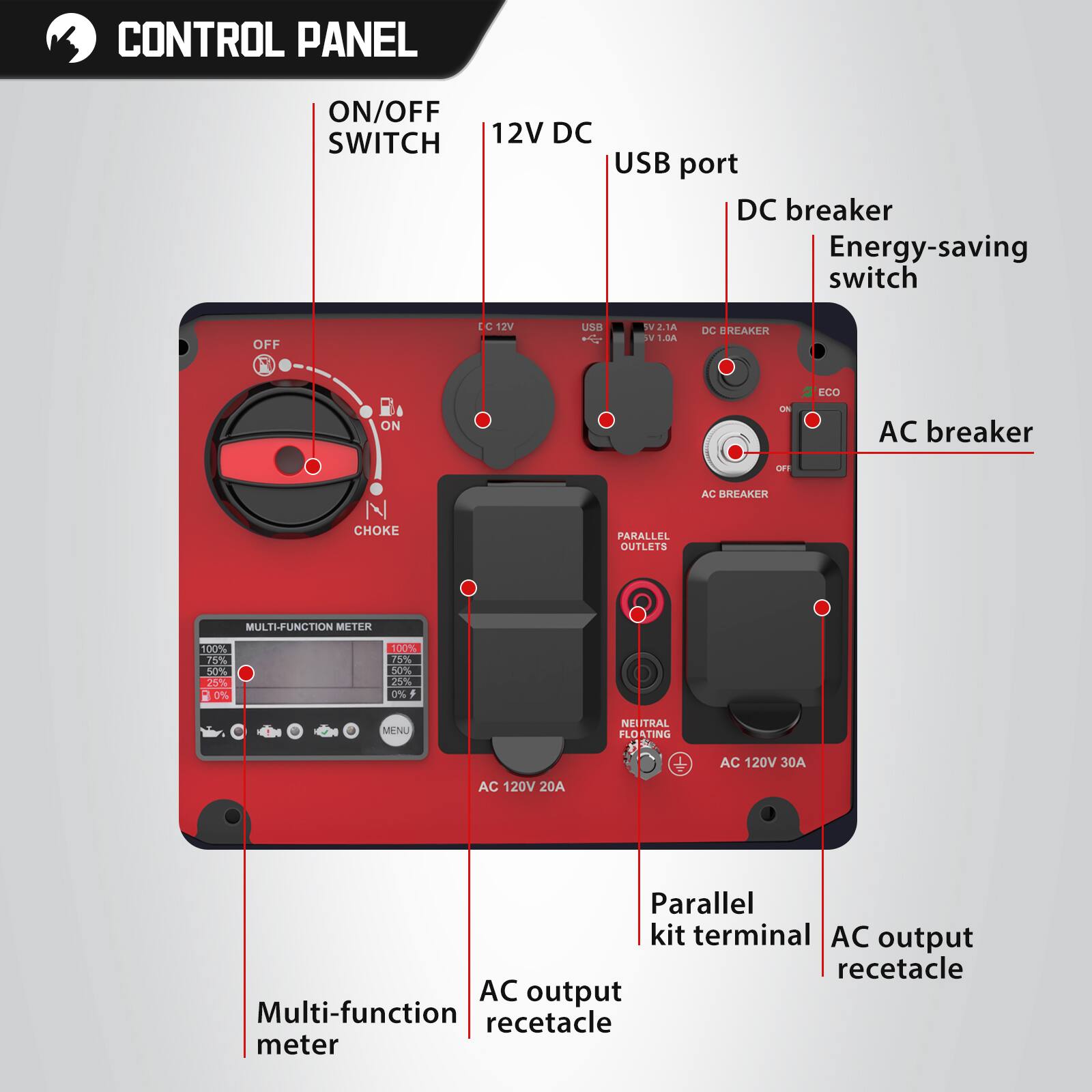 CONTROL PANEL  
ON/OFF SWITCH  
12V DC  
USB port  
DC breaker  
Energy-saving switch  
AC breaker  
CHOKE  
PARALLEL OUTLETS  
MULTI-FUNCTION METER  
AC 120V 30A  
AC 120V 20A  
Parallel kit terminal  
AC output recetacle  
AC output recetacle