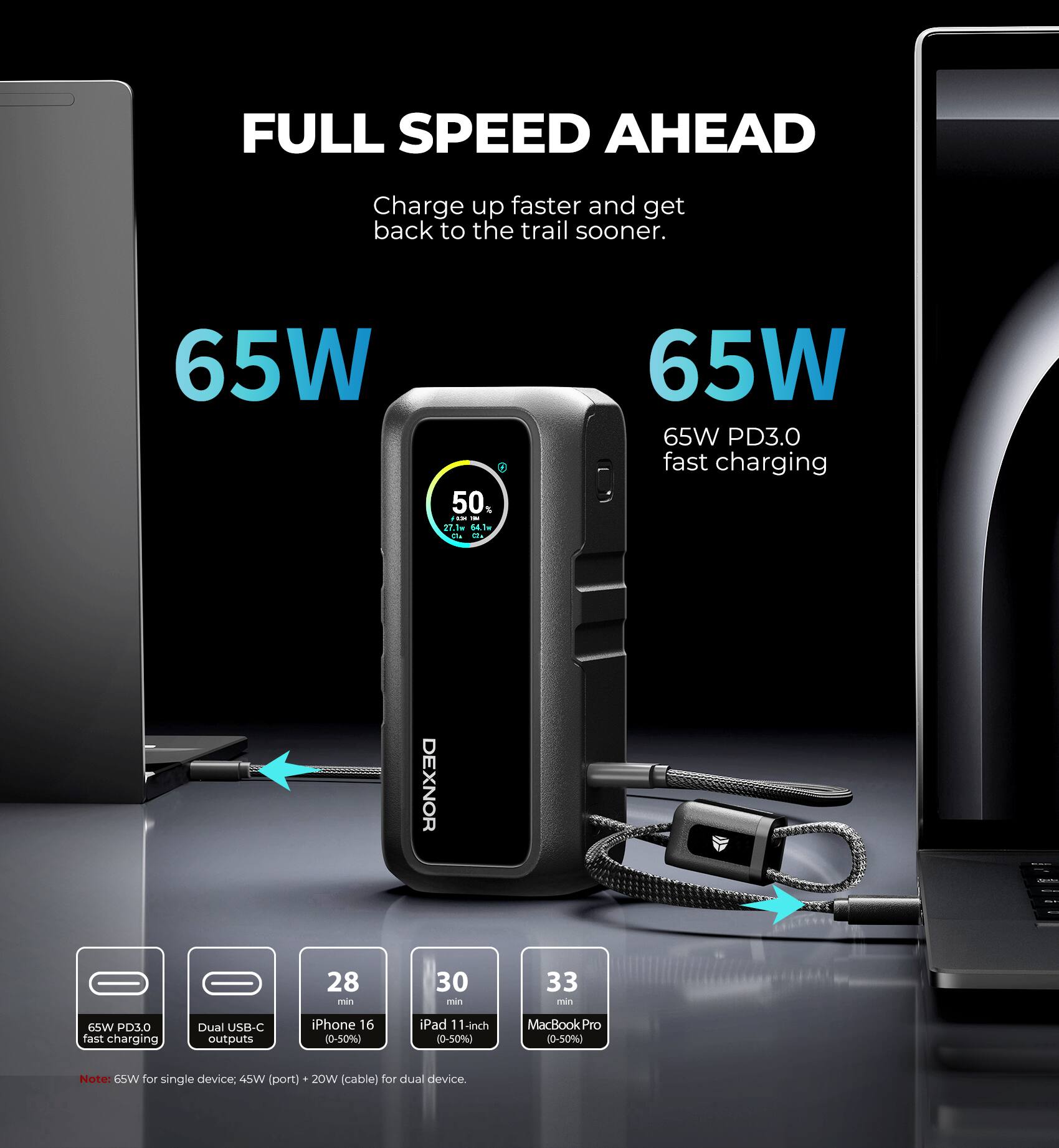 FULL SPEED AHEAD  
Charge up faster and get back to the trail sooner.  

65W  
65W PD3.0 fast charging  

DEXNOR  
28 min iPhone 16 (0-50%)  
30 min iPad 11-inch (0-50%)  
33 min MacBook Pro (0-50%)  

Note: 65W for single device. 45W (port) 20W (cable) for dual device