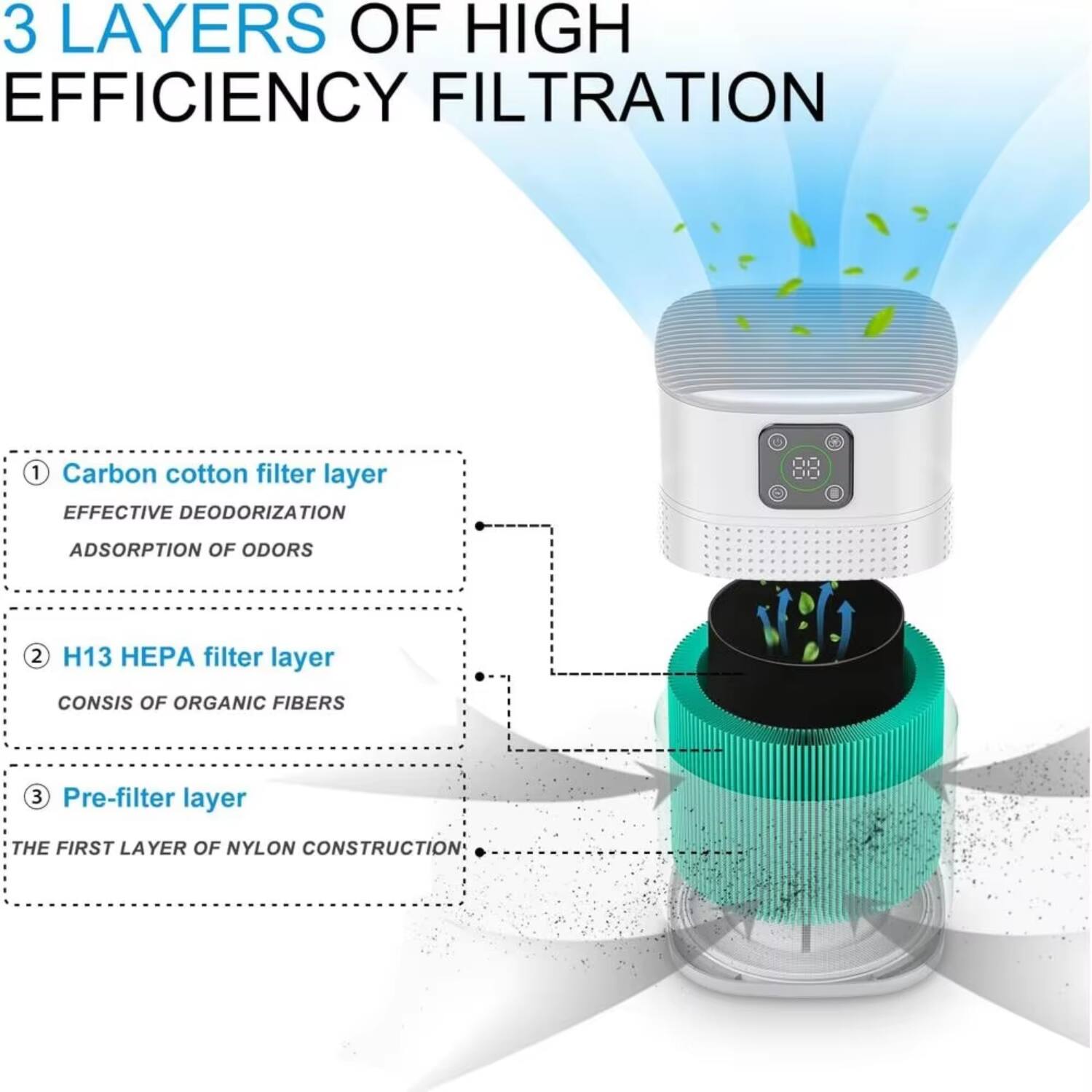3 LAYERS OF HIGH EFFICIENCY FILTRATION

1. Carbon cotton filter layer
   - EFFECTIVE DEODORIZATION
   - ADSORPTION OF ODORS

2. H13 HEPA filter layer
   - CONSIS OF ORGANIC FIBERS

3. Pre-filter layer
   - THE FIRST LAYER OF NYLON CONSTRUCTION