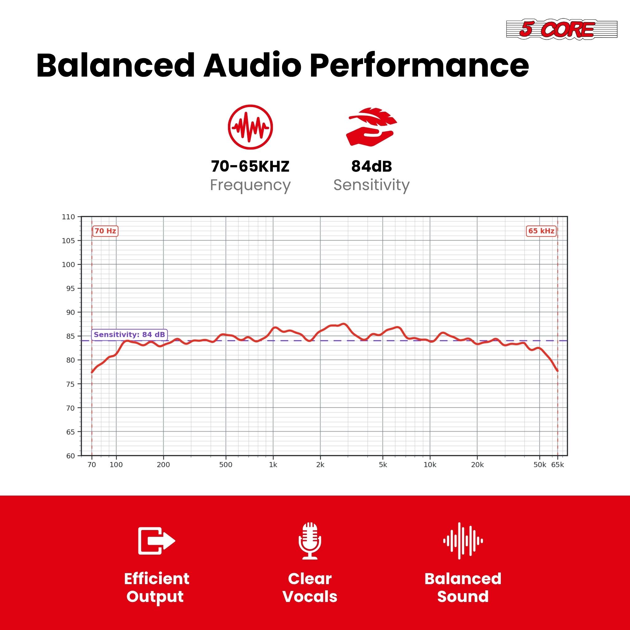 5 CORE Balanced Audio Performance

70-65KHZ Frequency Sensitivity: 84dB

Efficient Output
Clear Vocals
Balanced Sound