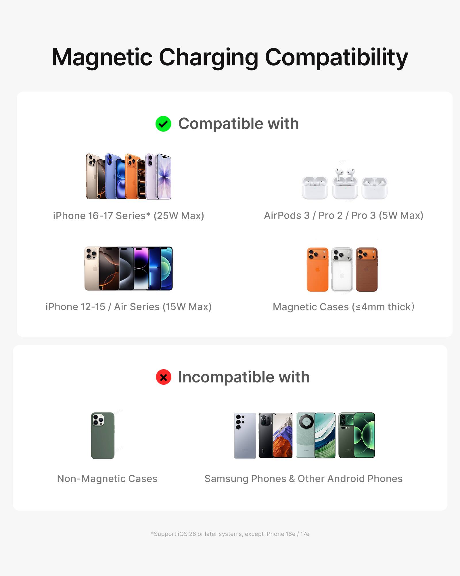 Magnetic Charging Compatibility

Compatible with
- iPhone 16-17 Series* (25W Max)
- AirPods 3 / Pro 2 / Pro 3 (5W Max)
- iPhone 12-15 / Air Series (15W Max)
- Magnetic Cases (<4mm thick)

Incompatible with
- Non-Magnetic Cases
- Samsung Phones & Other Android Phones

*Support iOS 26 or later systems, except iPhone 16e / 17e