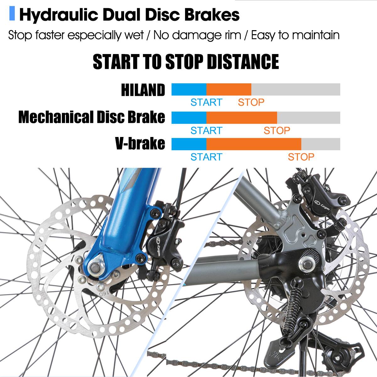 Hydraulic Dual Disc Brakes Stop faster especially wet / No damage rim / Easy to maintain
START TO STOP DISTANCE
HILAND START STOP
Mechanical Disc Brake START STOP
V-brake START STOP