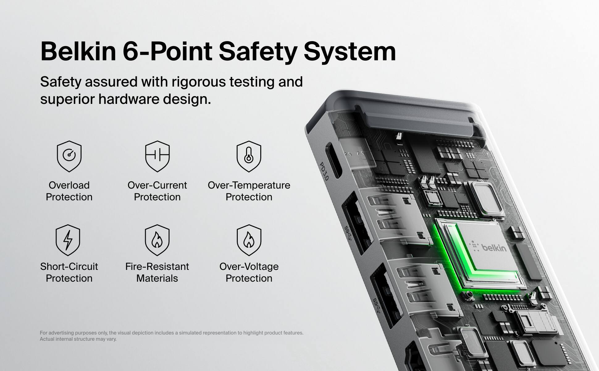 Belkin 6-Point Safety System: Safety assured with rigorous testing and superior hardware design. Overload Protection, PD3.0 Over-Current Over-Temperature Protection, Protection 89 belkin Short-Circuit Fire-Resistant Over-Voltage Protection Materials Protection 59. For advertising purposes only. The visual depiction includes a simulated representation to highlight product features. Actual internal structure may vary.