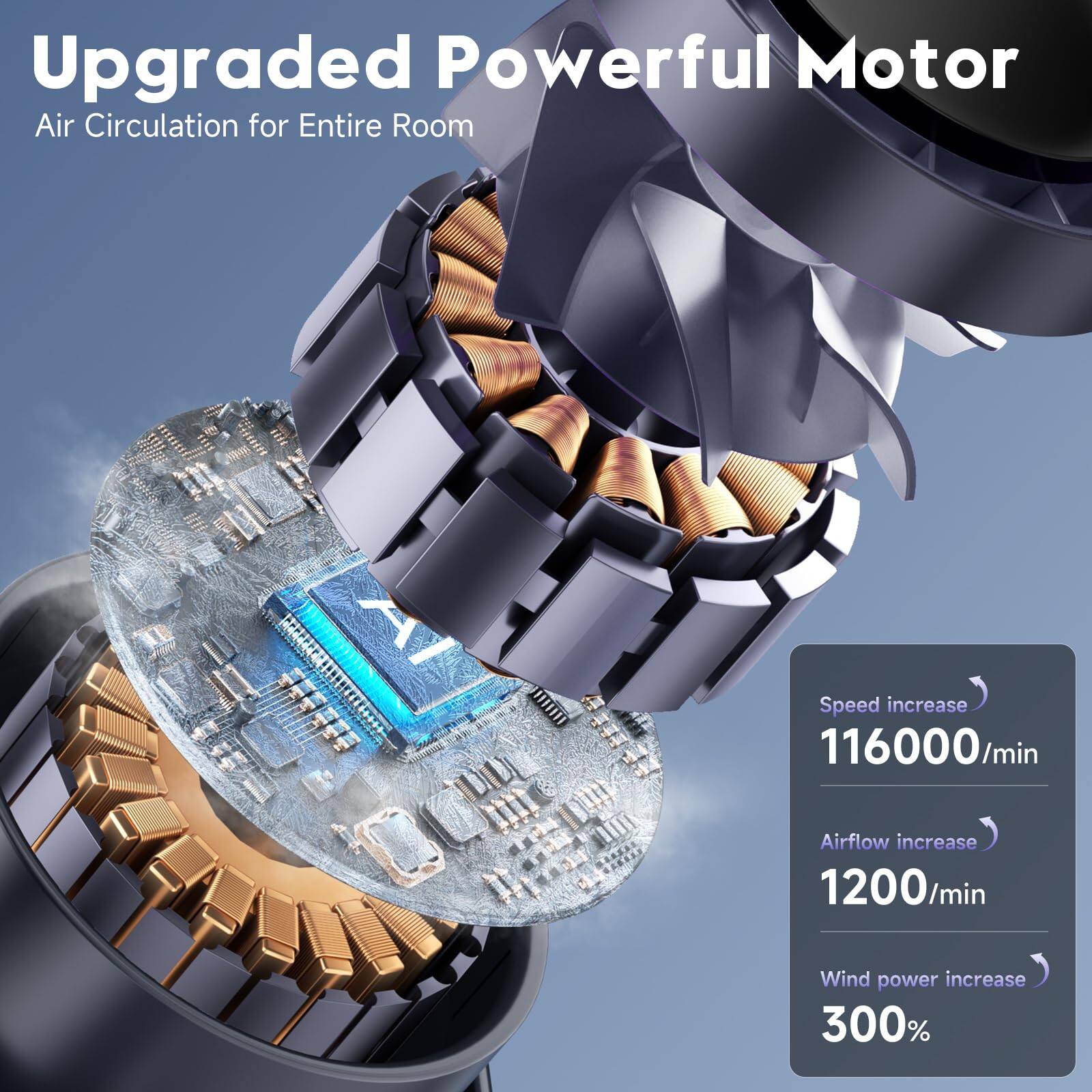 Upgraded Powerful Motor Air Circulation for Entire Room

- Speed increase: 116000/min
- Airflow increase: 1200/min
- Wind power increase: 300%