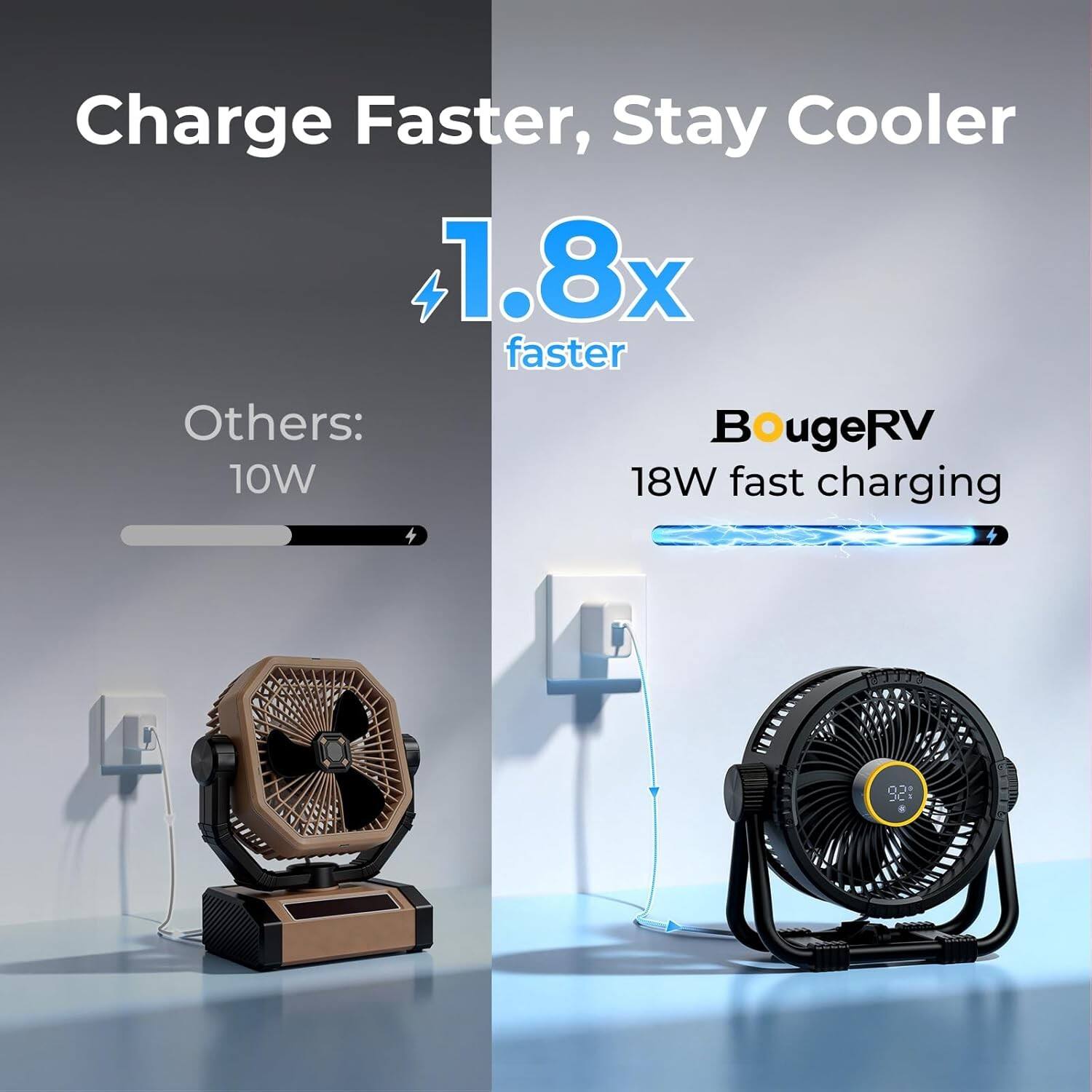 Charge Faster, Stay Cooler  
1.8x faster  
Others: 10W  
BougeRV 18W fast charging