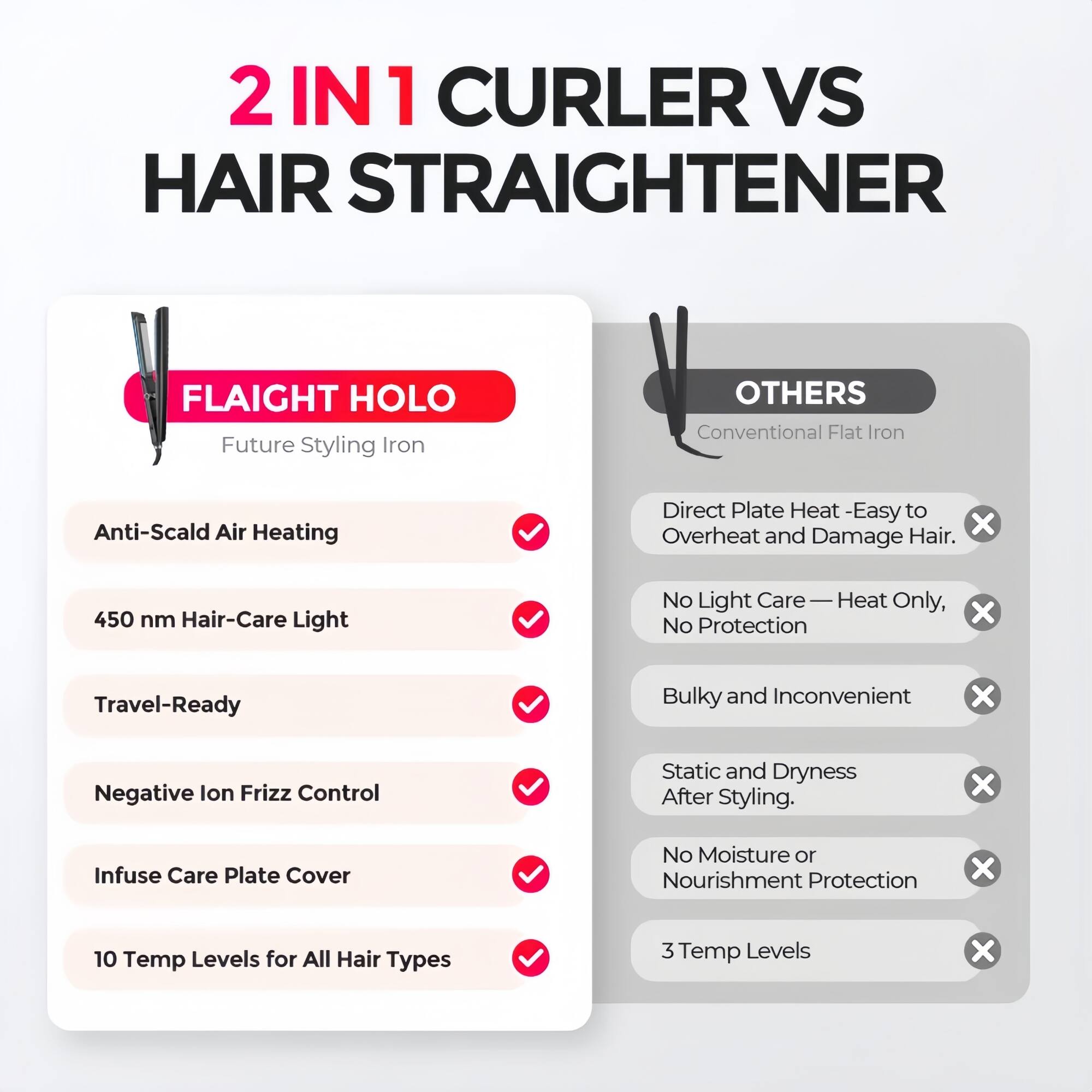 2 IN 1 CURLER VS HAIR STRAIGHTENER

FLAIGHT HOLO  
Future Styling Iron

- Anti-Scald Air Heating  
- 450 nm Hair-Care Light  
- Travel-Ready  
- Negative Ion Frizz Control  
- Infuse Care Plate Cover  
- 10 Temp Levels for All Hair Types  

OTHERS  
Conventional Flat Iron

- Direct Plate Heat - Easy to Overheat and Damage Hair.  
- No Light Care - Heat Only, No Protection  
- Bulky and Inconvenient  
- Static and Dryness After Styling.  
- No Moisture or Nourishment Protection  
- 3 Temp Levels