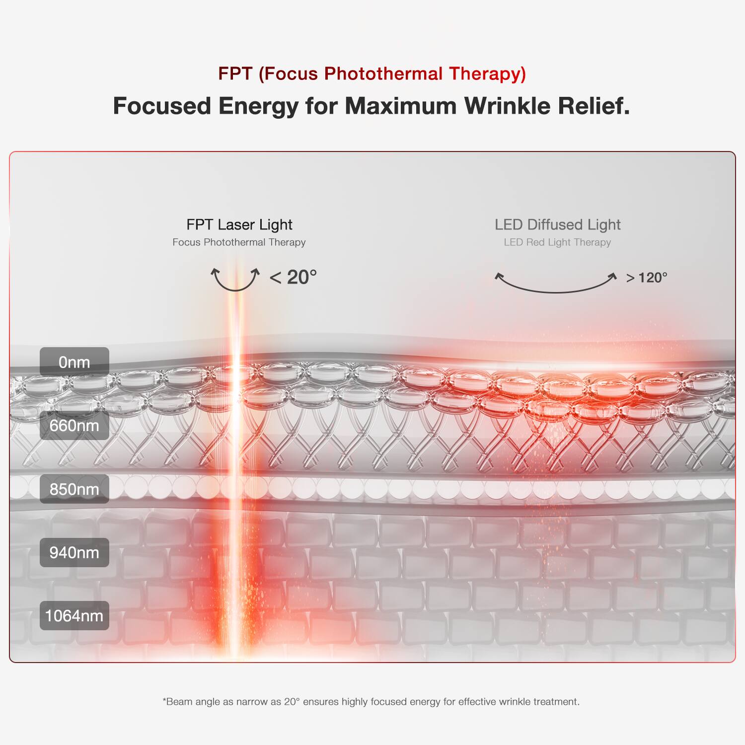 FPT (Focus Photothermal Therapy)  
Focused Energy for Maximum Wrinkle Relief.

FPT Laser Light  
Focus Photothermal Therapy  
LED Diffused Light  
LED Red Light Therapy

< 20°  
120°

660nm  
850nm  
940nm  
1064nm

*Beam angle as narrow as 20° ensures highly focused energy for effective wrinkle treatment.