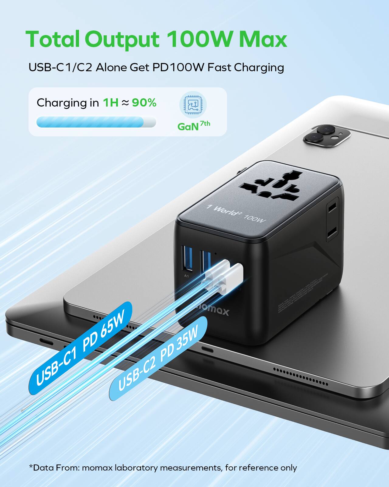 Total Output 100W Max  
USB-C1/C2 Alone Get PD100W Fast Charging  
Charging in 1H ≈ 90%  
7th GaN  
1 World 100W  
USB-C1 PD 65W  
USB-C2 PD 35W  

*Data From: momax laboratory measurements, for reference only