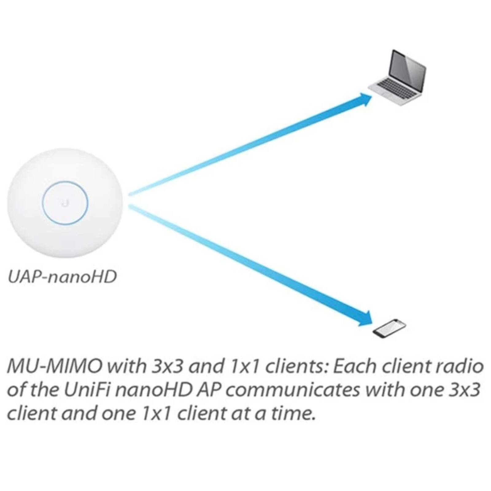 UAP-nanoHD MU-MIMO with 3x3 and 1x1 clients: Each client radio of the UniFi nanoHD AP communicates with one 3x3 client and one 1x1 client at a time.