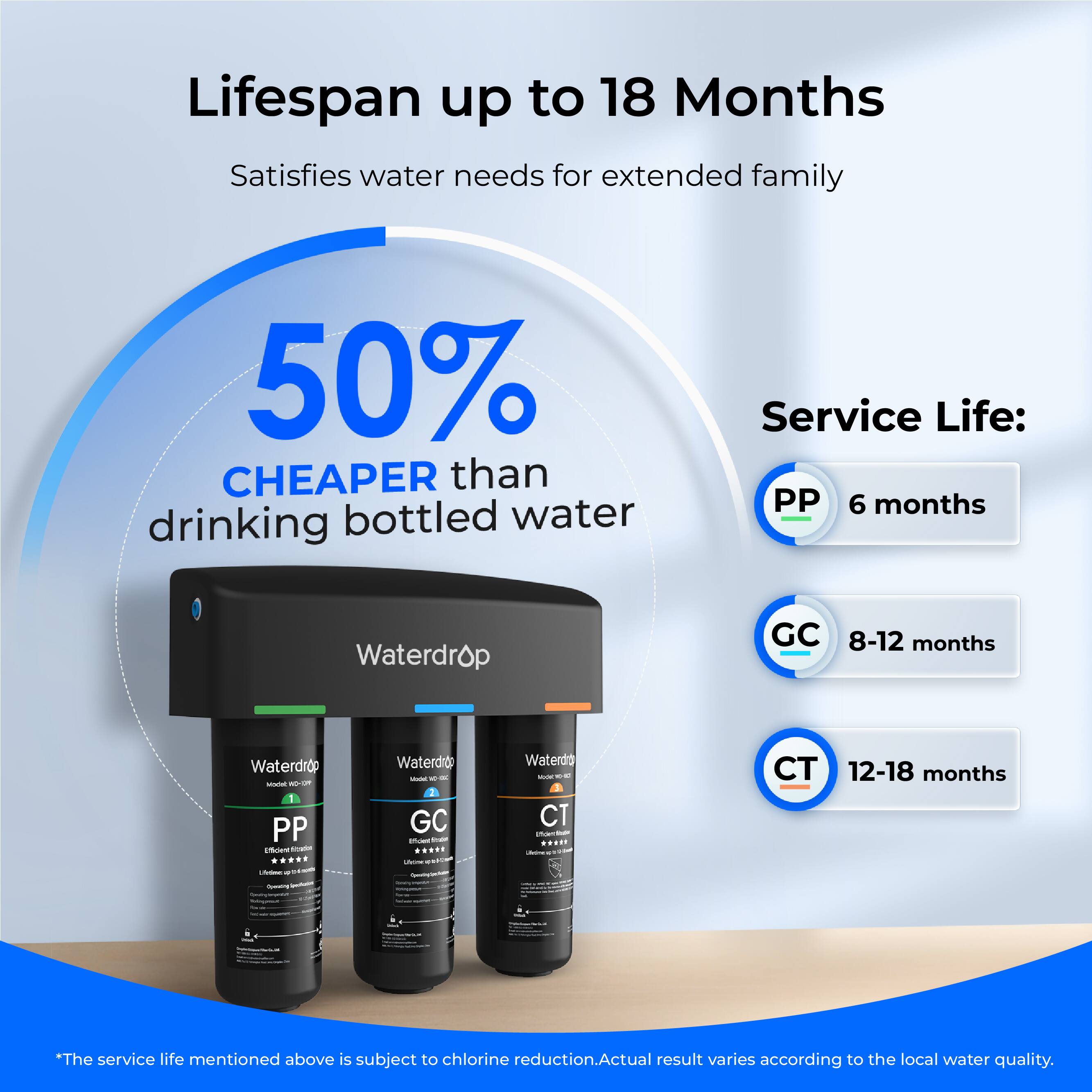 Lifespan up to 18 Months

Satisfies water needs for extended family

50% CHEAPER than drinking bottled water

Service Life:

PP 6 months

GC 8-12 months

CT 12-18 months

*The service life mentioned above is subject to chlorine reduction. Actual result varies according to the local water quality.