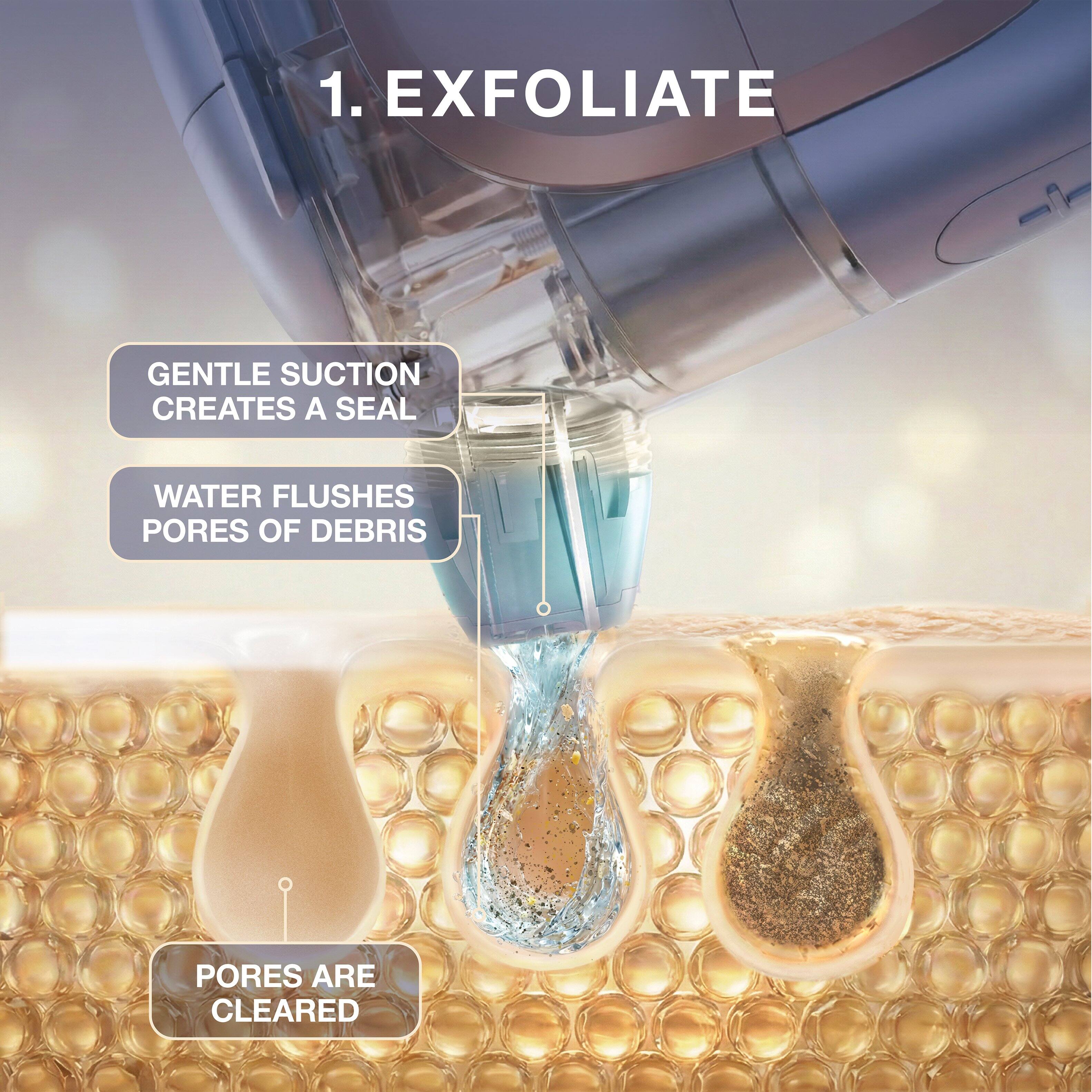 1. EXFOLIATE

- GENTLE SUCTION CREATES A SEAL
- WATER FLUSHES PORES OF DEBRIS
- PORES ARE CLEARED