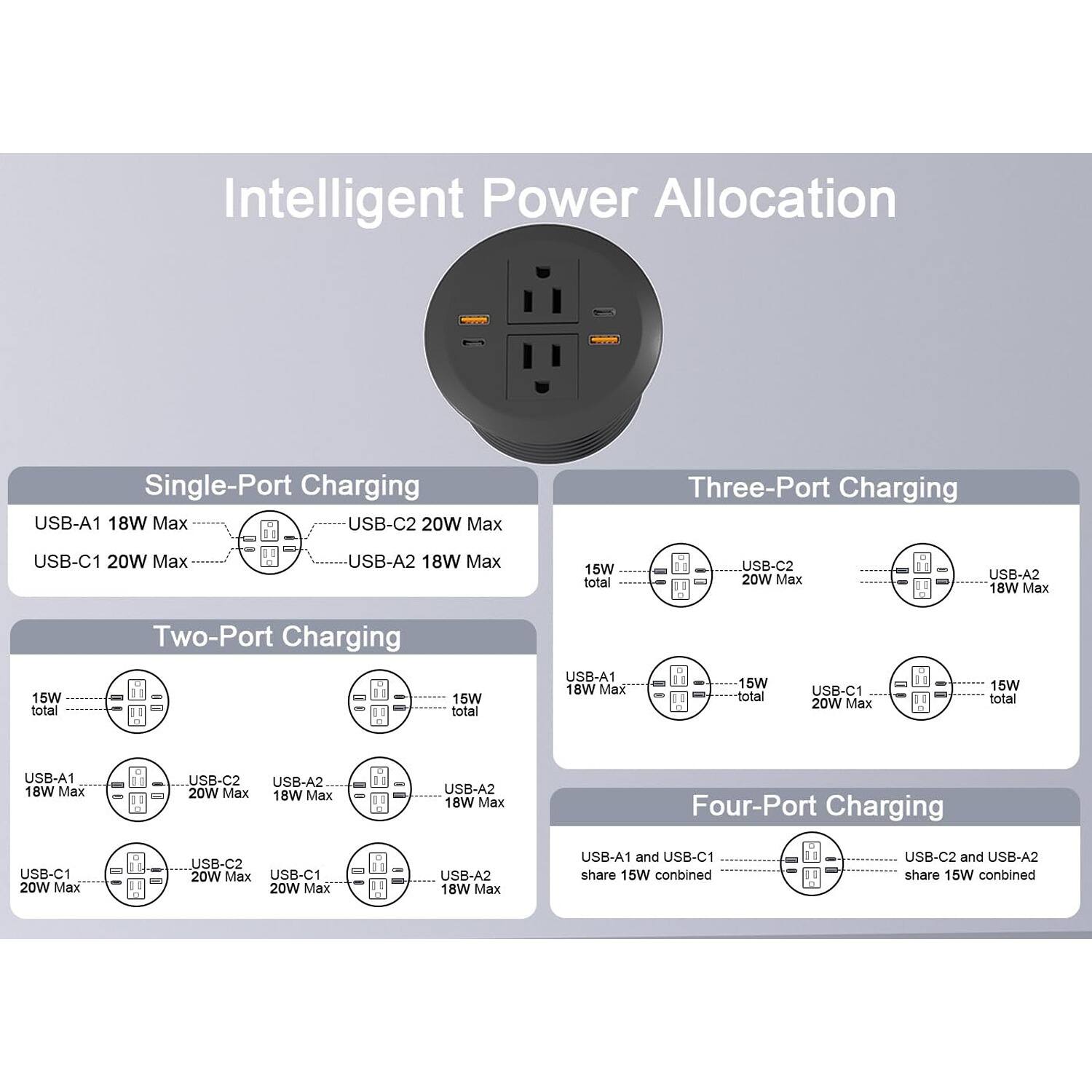 Intelligent Power Allocation

Single-Port Charging
USB-A1 18W Max
USB-C2 20W Max

Three-Port Charging
USB-C1 20W Max
USB-A2 18W Max
15W total
USB-C2 20W Max
USB-A2 18W Max
15W total

Two-Port Charging
15W total
USB-A1 18W Max
USB-C1 20W Max
15W total
USB-A1 18W Max
USB-C2 20W Max
USB-A2 18W Max
USB-A2 18W Max

Four-Port Charging
USB-C1 20W Max
USB-C2 20W Max
USB-C1 20W Max
USB-A2 18W Max
USB-A1 and USB-C1 share 15W combined
USB-C2 and USB-A2 share 15W combined