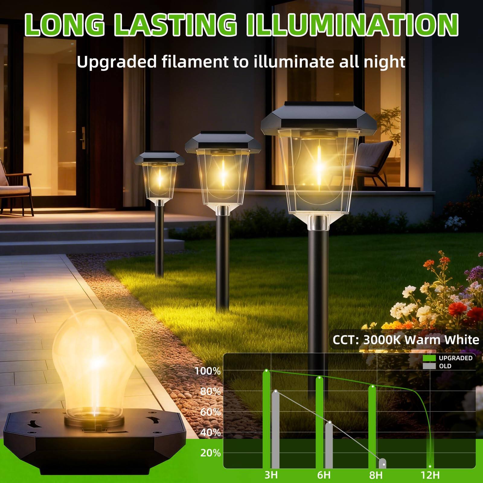 LONG LASTING ILLUMINATION  
Upgraded filament to illuminate all night  

CCT: 3000K Warm White  

100%  
80%  
60%  
40%  
20%  

3H  
6H  
8H  
12H  

UPGRADED  
OLD