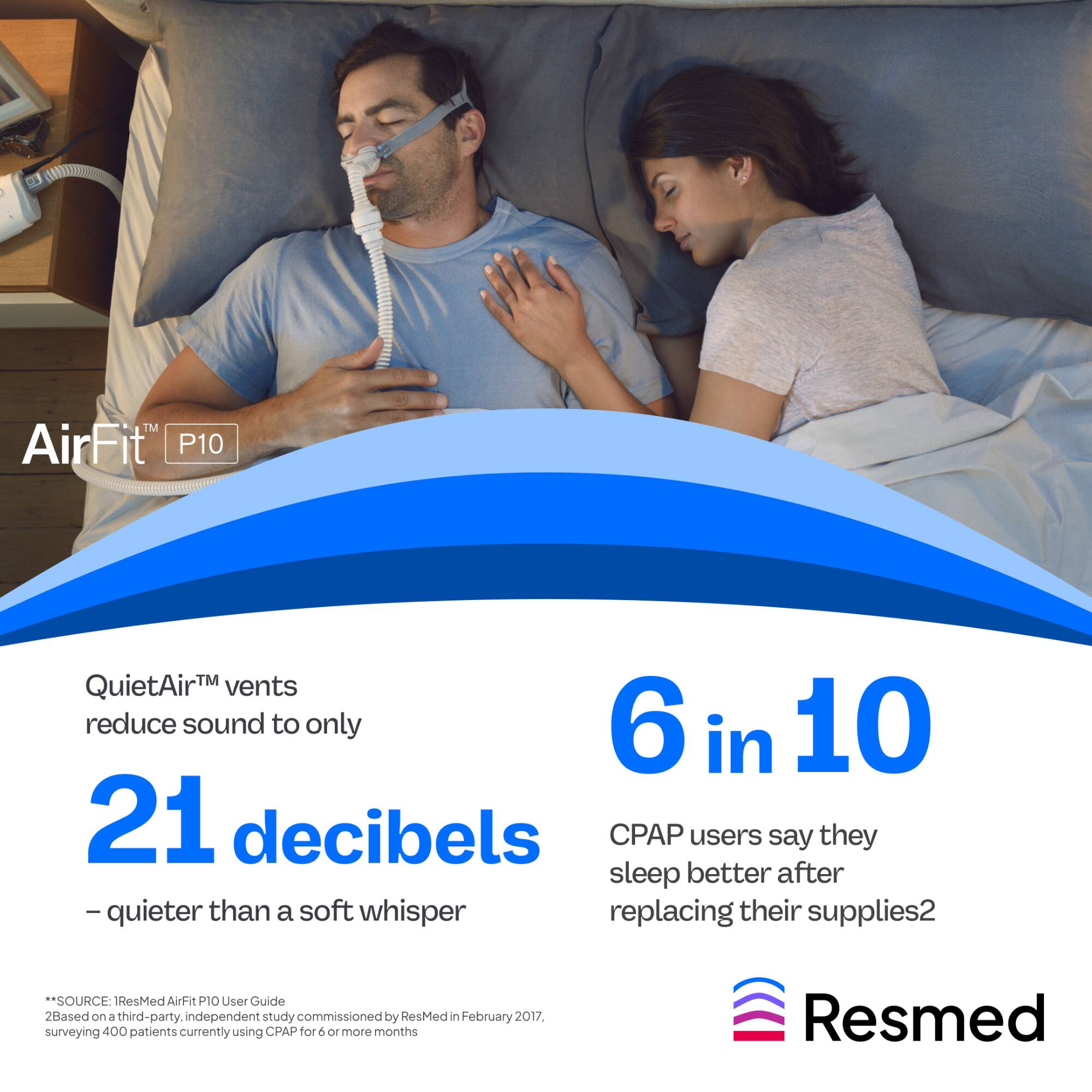 TM AirFit P10

QuietAir vents reduce sound to only 21 decibels - quieter than a soft whisper

6 in 10 CPAP users say they sleep better after replacing their supplies

**SOURCE: ResMed AirFit P10 User Guide  
2Based on a third-party, independent study commissioned by ResMed in February 2017, surveying 400 patients currently using CPAP for 6 or more months

Resmed