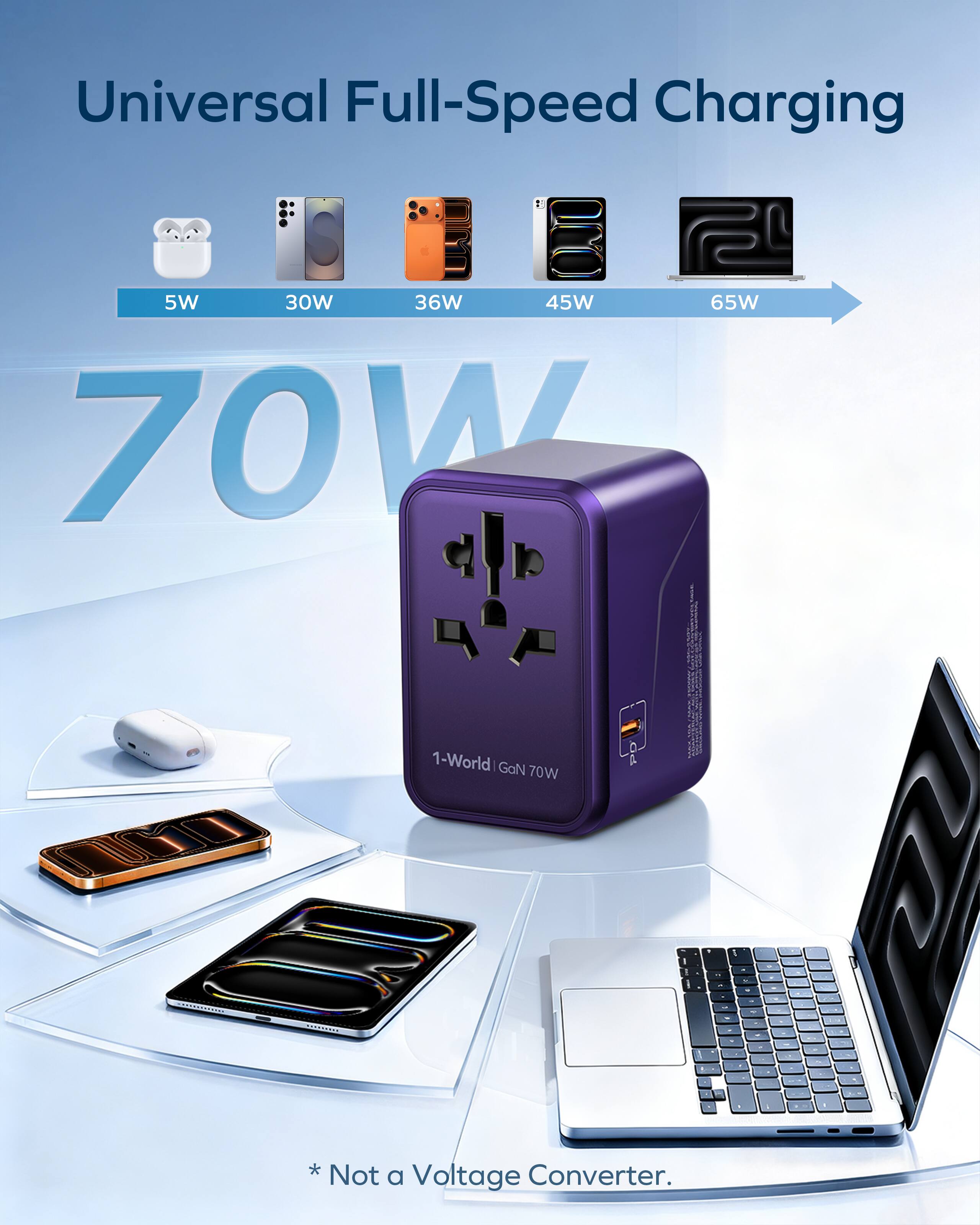 Universal Full-Speed Charging

5W 30W 36W 45W 65W

1-World GaN 70W

* Not a Voltage Converter.