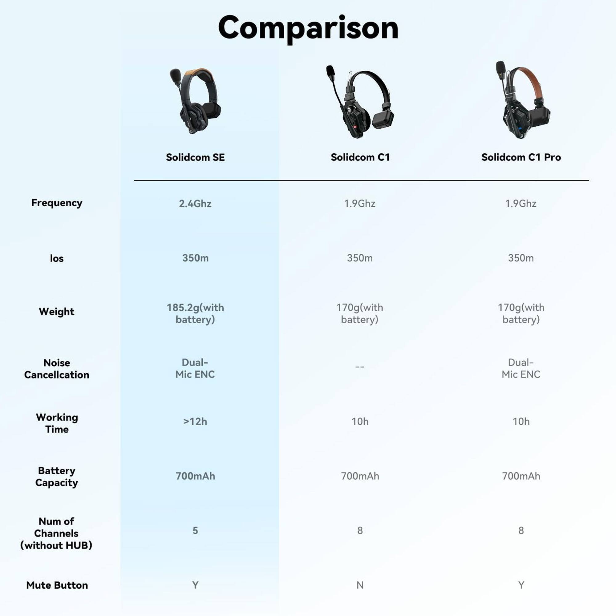 Sure, here is the corrected and grouped text:

**Comparison**

| Model          | Solidcom SE | Solidcom C1 | Solidcom C1 Pro |
|----------------|-------------|-------------|----------------|
| **Frequency**  | 2.4Ghz      | 1.9Ghz      | 1.9Ghz         |
| **los**        | 350m        | 350m        | 350m           |
| **Weight**     | 185.2g (with battery) | 170g (with battery) | 170g (with battery) |
| **Noise Cancellation** | Dual-Mic ENC | -- | Dual-Mic ENC |
| **Working Time** | >12h        | 10h         | 10h            |
| **Battery Capacity** | 700mAh      | 700mAh      | 700mAh         |
| **Num of Channels (without HUB)** | 5           | 8             | 8              |
| **Mute Button** | Y           | N           | Y              |