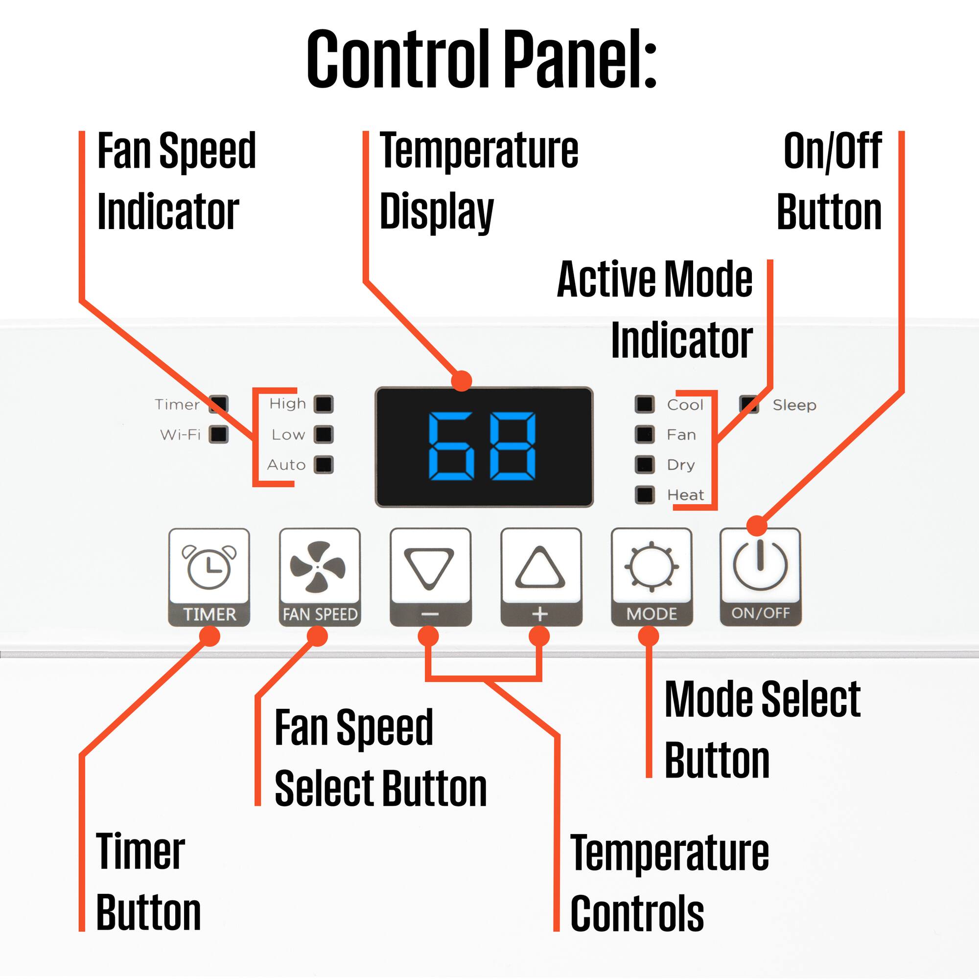 Control Panel:  
- Fan Speed Indicator  
- Temperature Display  
- On/Off Button  
- Active Mode Indicator  
- Timer Button  
- Fan Speed Select Button  
- Mode Select Button  
- Temperature Controls  
- Wi-Fi  
- High, Low, Auto  
- Cool, Fan, Dry, Heat