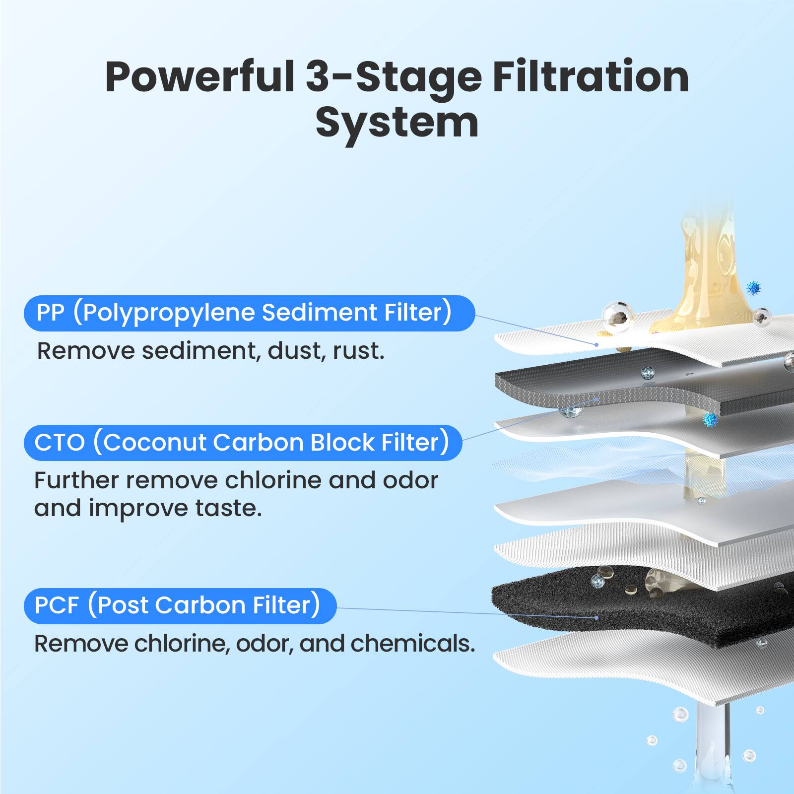Powerful 3-Stage Filtration System

PP (Polypropylene Sediment Filter)  
Remove sediment, dust, rust.

CTO (Coconut Carbon Block Filter)  
Further remove chlorine and odor and improve taste.

PCF (Post Carbon Filter)  
Remove chlorine, odor, and chemicals.