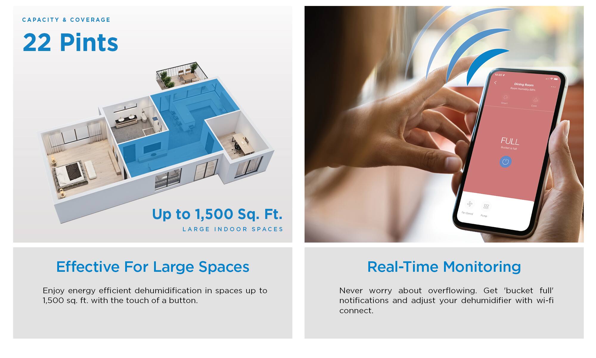 The text on the image is grouped and corrected as follows:

Capacity & Coverage:
- 22 Pints
- 10.37 Dining Room Moisture
- Up to 1,500 Sq. Ft.
- Large Indoor Spaces
- Effective for Large Spaces
- Real-Time Monitoring
- Enjoy energy efficient dehumidification in spaces up to 1,500 sq. ft. with the touch of a button.
- Never worry about overflowing.
- Get 'bucket full' notifications and adjust your dehumidifier with wi-fi connect.