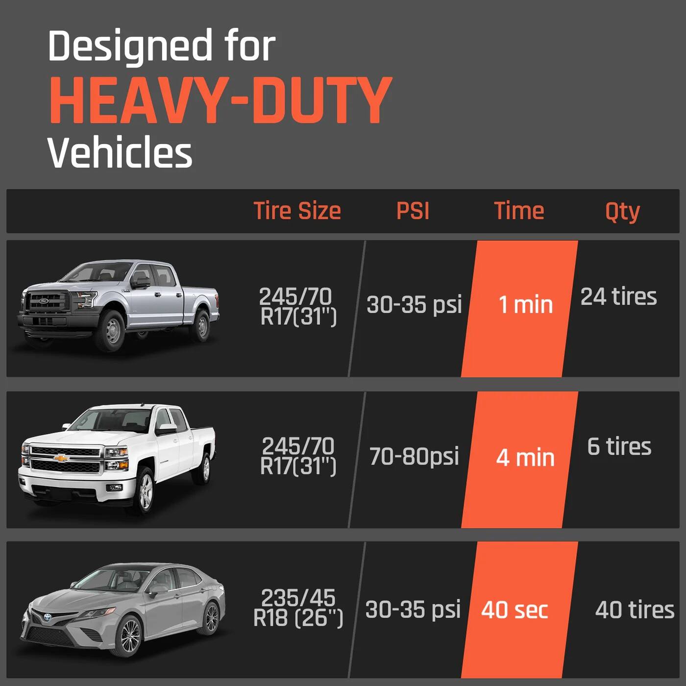 Designed for HEAVY-DUTY Vehicles

Tire Size | PSI | Time | Qty
--- | --- | --- | ---
245/70 R17(31") | 30-35 psi | 1 min | 24 tires
245/70 R17(31") | 70-80 psi | 4 min | 6 tires
235/45 R18 | 30-35 psi | 40 sec | 40 tires