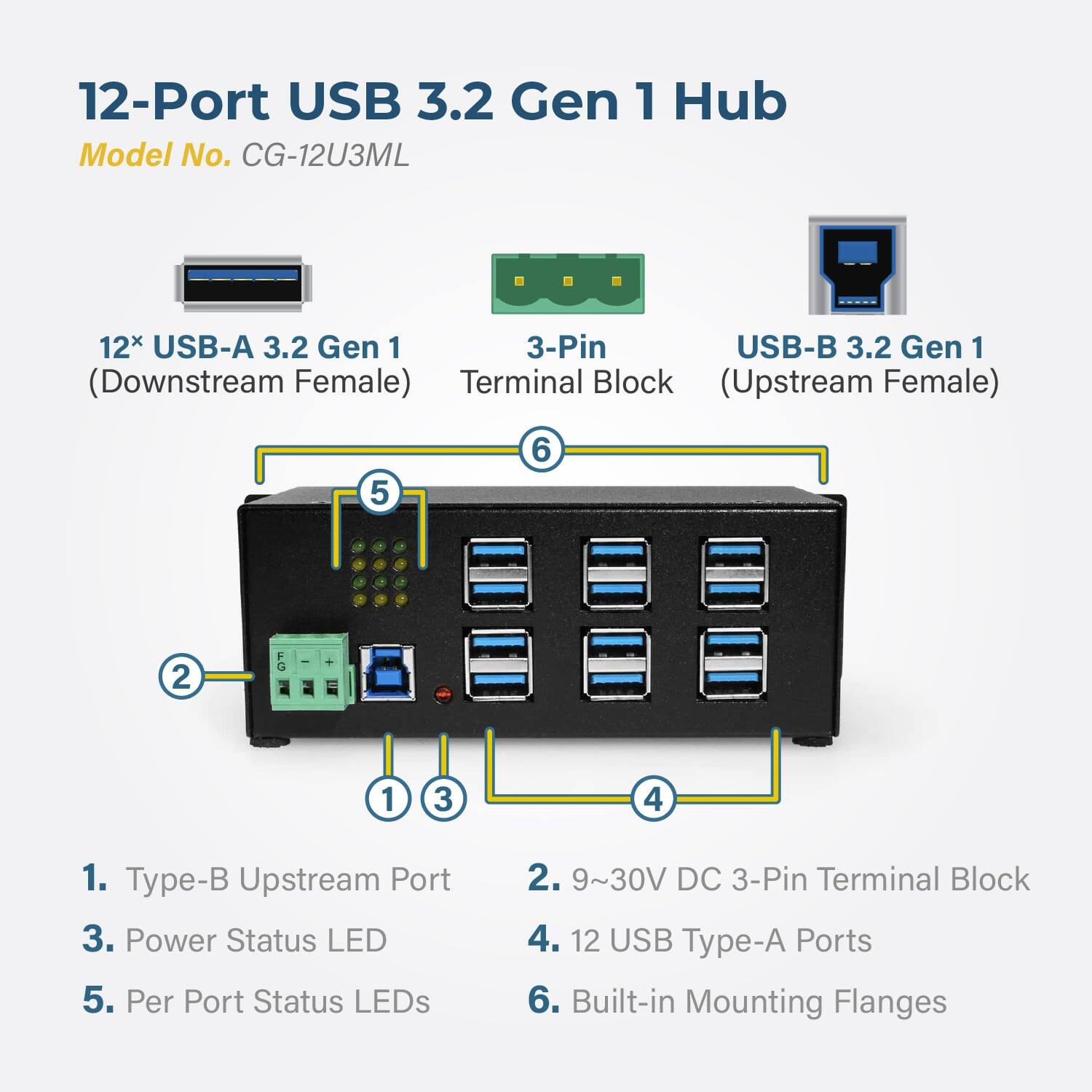 12-Port USB 3.2 Gen 1 Hub  
Model No. CG-12U3ML  

1. Type-B Upstream Port  
2. 9~30V DC 3-Pin Terminal Block  
3. Power Status LED  
4. 12 USB Type-A Ports  
5. Per Port Status LEDs  
6. Built-in Mounting Flanges  

12x USB-A 3.2 Gen 1  
3-Pin USB-B 3.2 Gen 1 (Downstream Female)  
Terminal Block (Upstream Female)