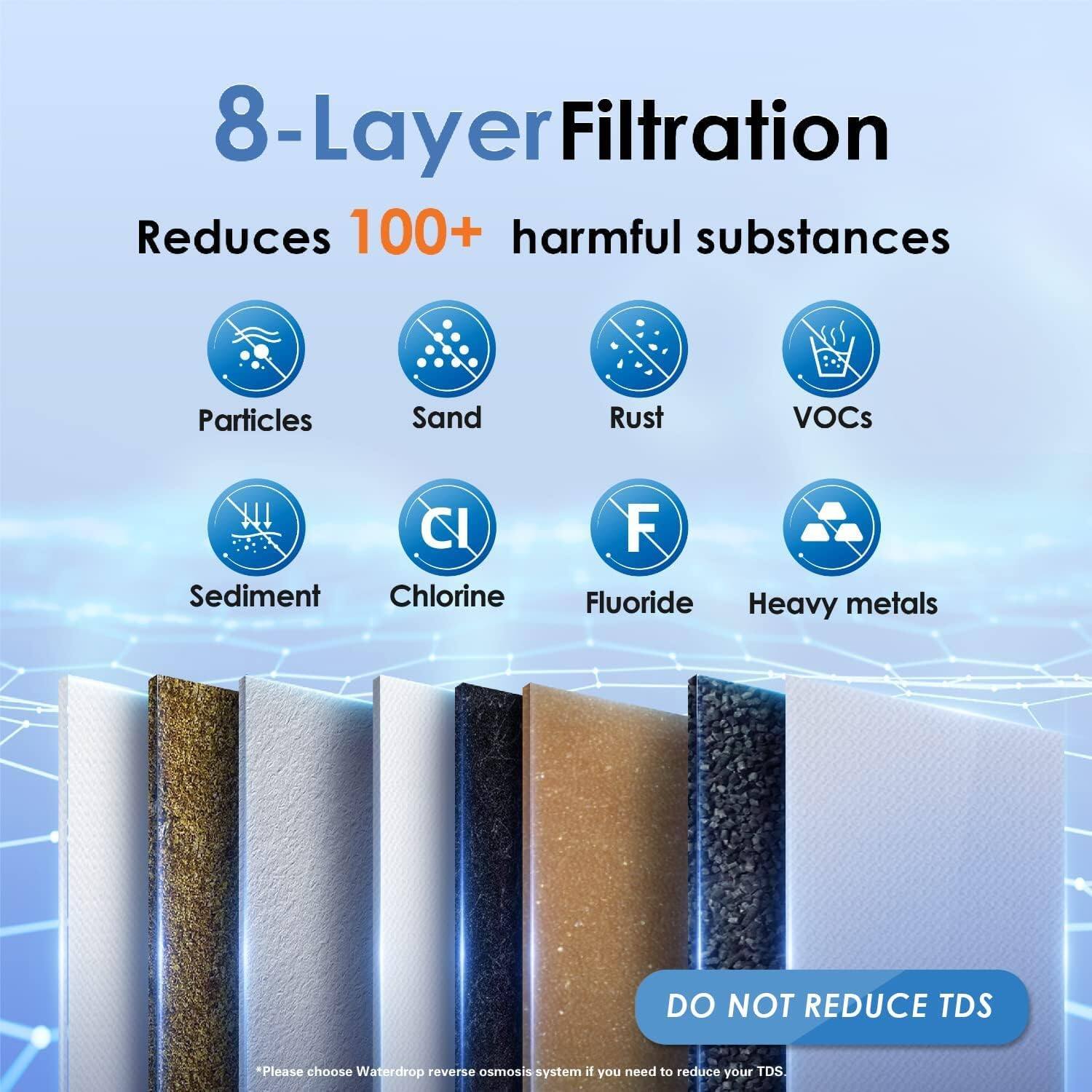 8-Layer Filtration Reduces 100+ harmful substances

Particles, Sand, Rust, VOCs, Sediment, Chlorine, Fluoride, Heavy metals

DO NOT REDUCE TDS

Please choose Waterdrop reverse osmosis system if you need to reduce your TDS