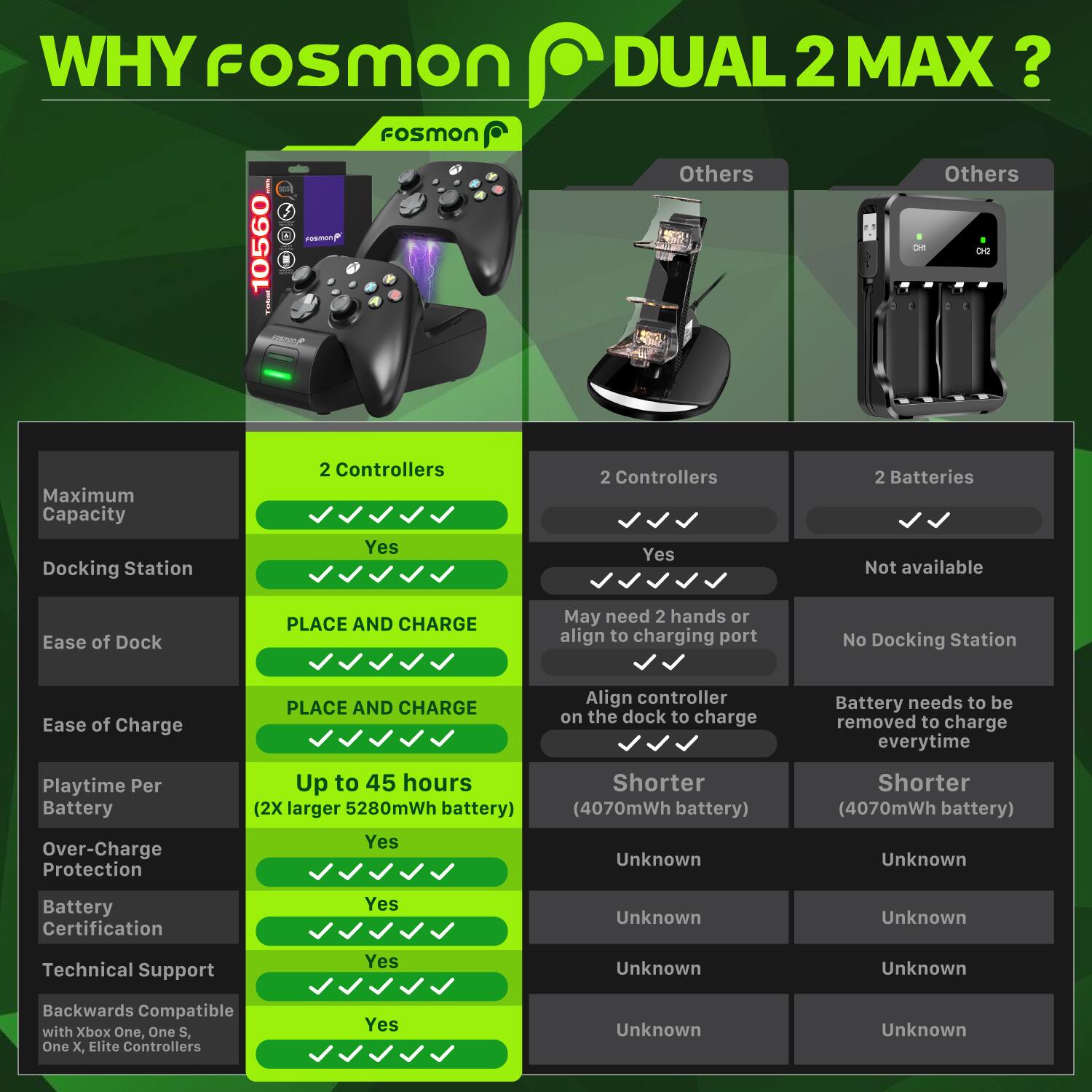 WHY Fosmon DUAL 2 MAX?

10560

C Fosmon

Others

S

Ond

Maximum Capacity

Docking Station

2 Controllers

Yes

2 Controllers

Yes

2 Batteries

Not available

Ease of Dock

PLACE AND CHARGE

May need 2 hands or align to charging port

No Docking Station

Ease of Charge

PLACE AND CHARGE

Align controller on the dock to charge

Battery needs to be removed to charge everytime

Playtime Per Battery

Over-Charge Protection

Up to 45 hours (2X larger 5280mWh battery)

Yes

Shorter (4070mWh battery)

Unknown

Battery Certification

Yes

Unknown

Technical Support

Backwards Compatible with Xbox One, One S, One X, Elite Controllers

Yes

Unknown