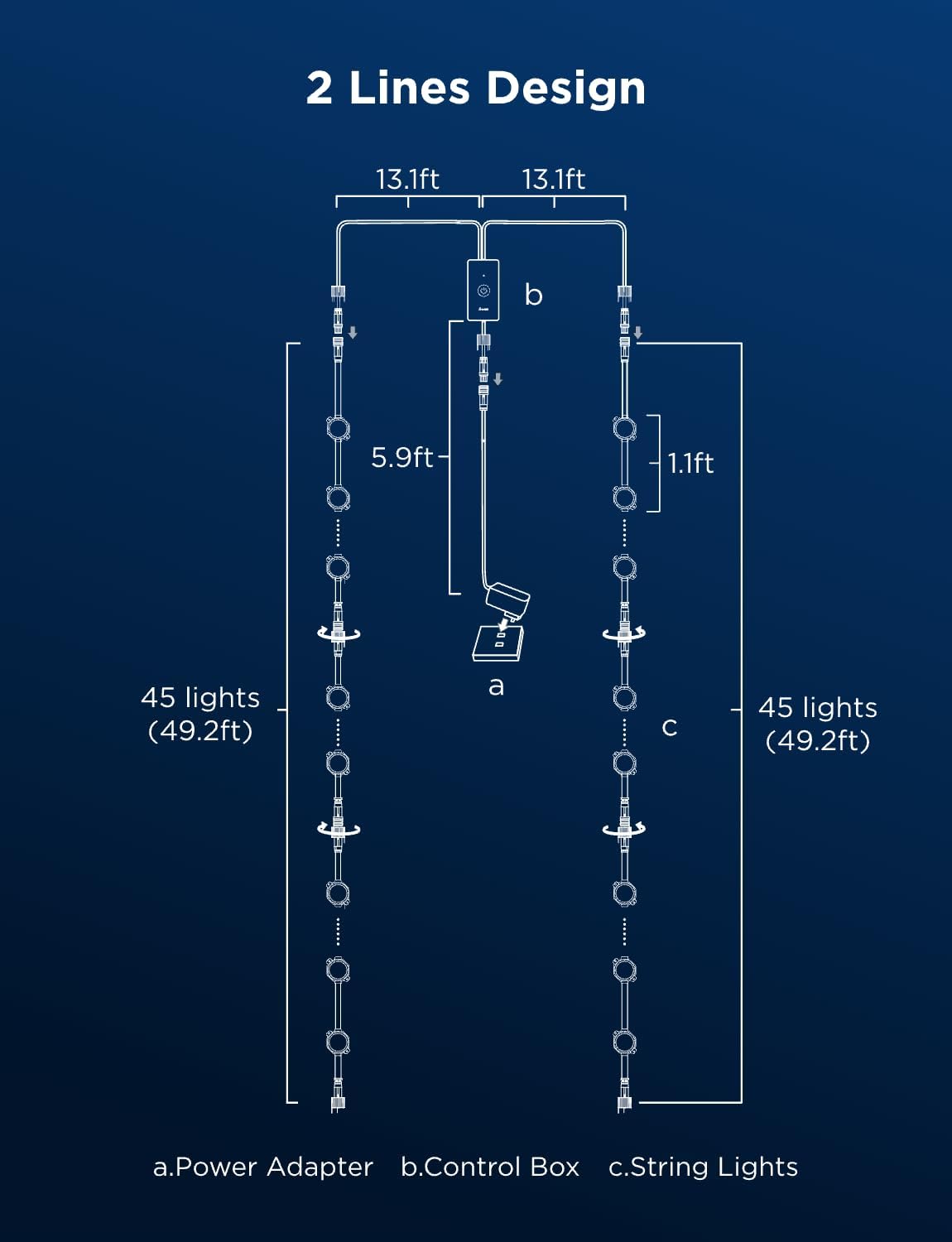 2 Lines Design

13.1ft 13.1ft

5.9ft 1.1ft

45 lights (49.2ft) 45 lights (49.2ft)

a. Power Adapter b. Control Box c. String Lights